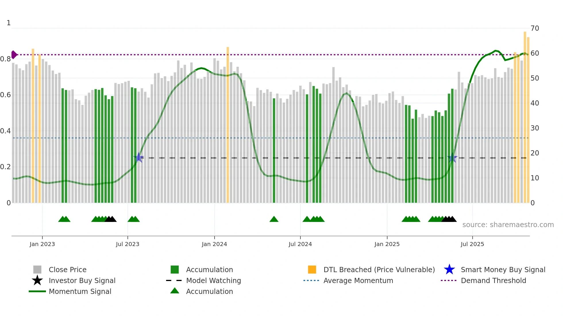 INDORAMA weekly Smart Money chart