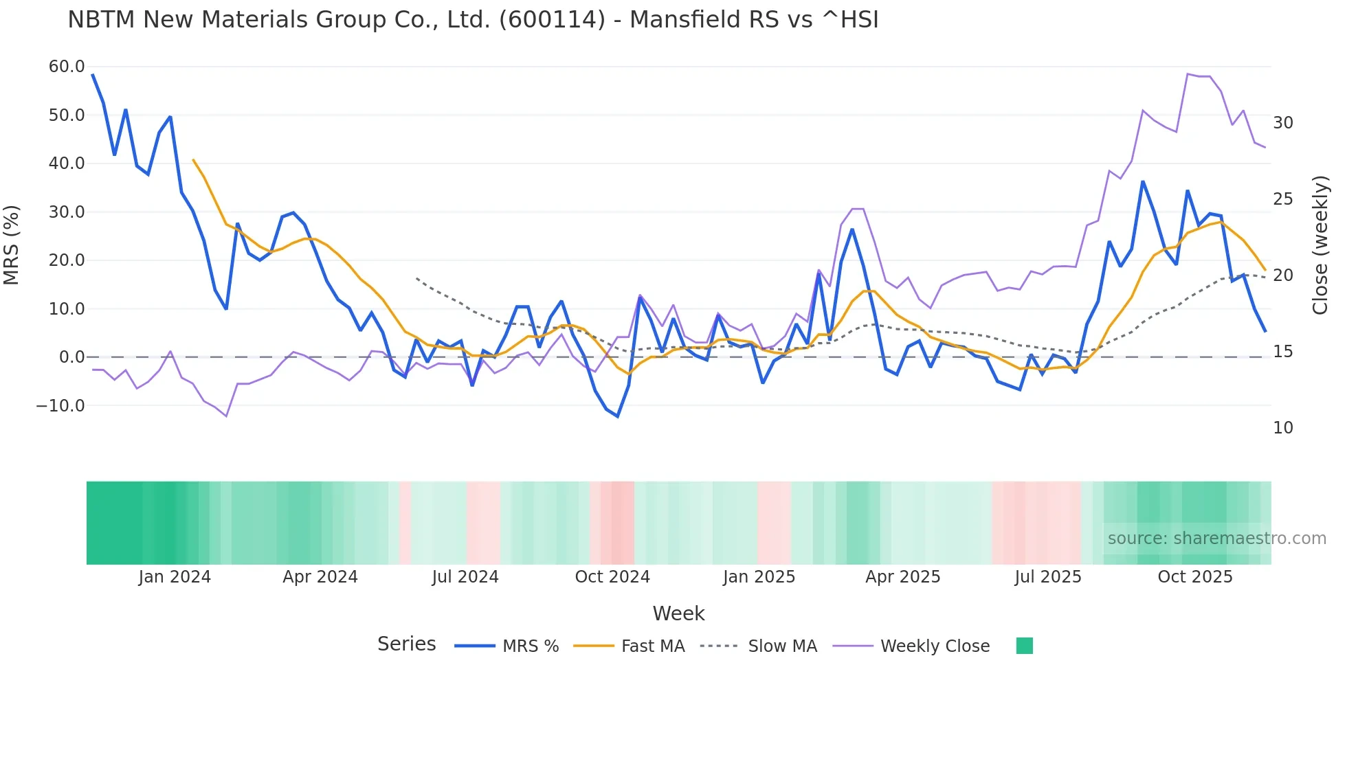 600114 Mansfield Relative Strength chart