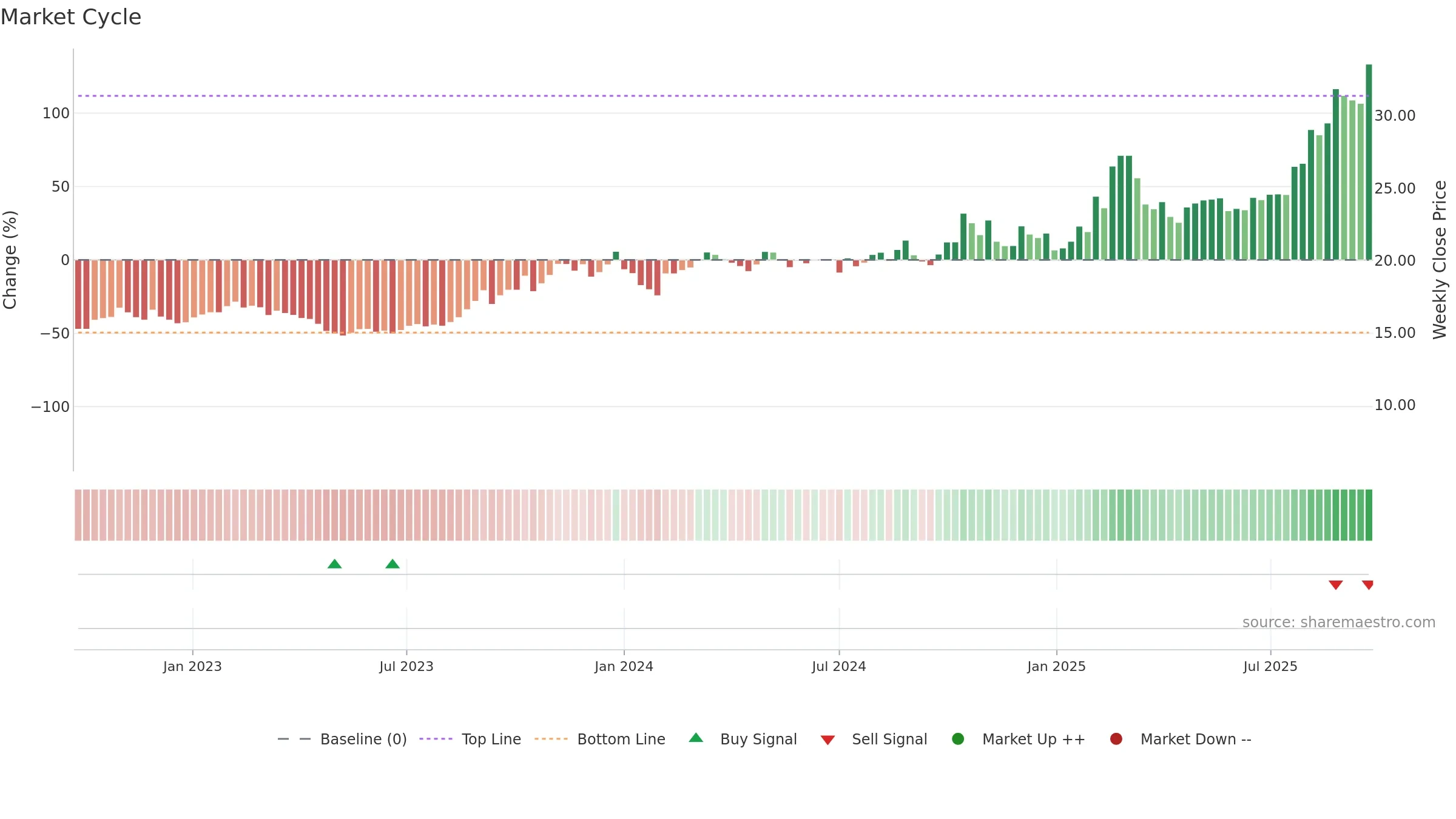600114 weekly Market Cycle chart, closing 2025-09-22.