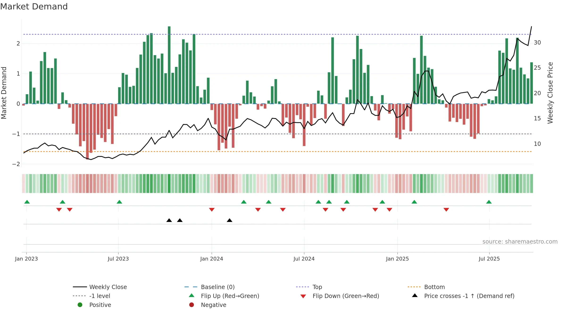 600114 weekly Market Demand chart, closing 2025-09-22.