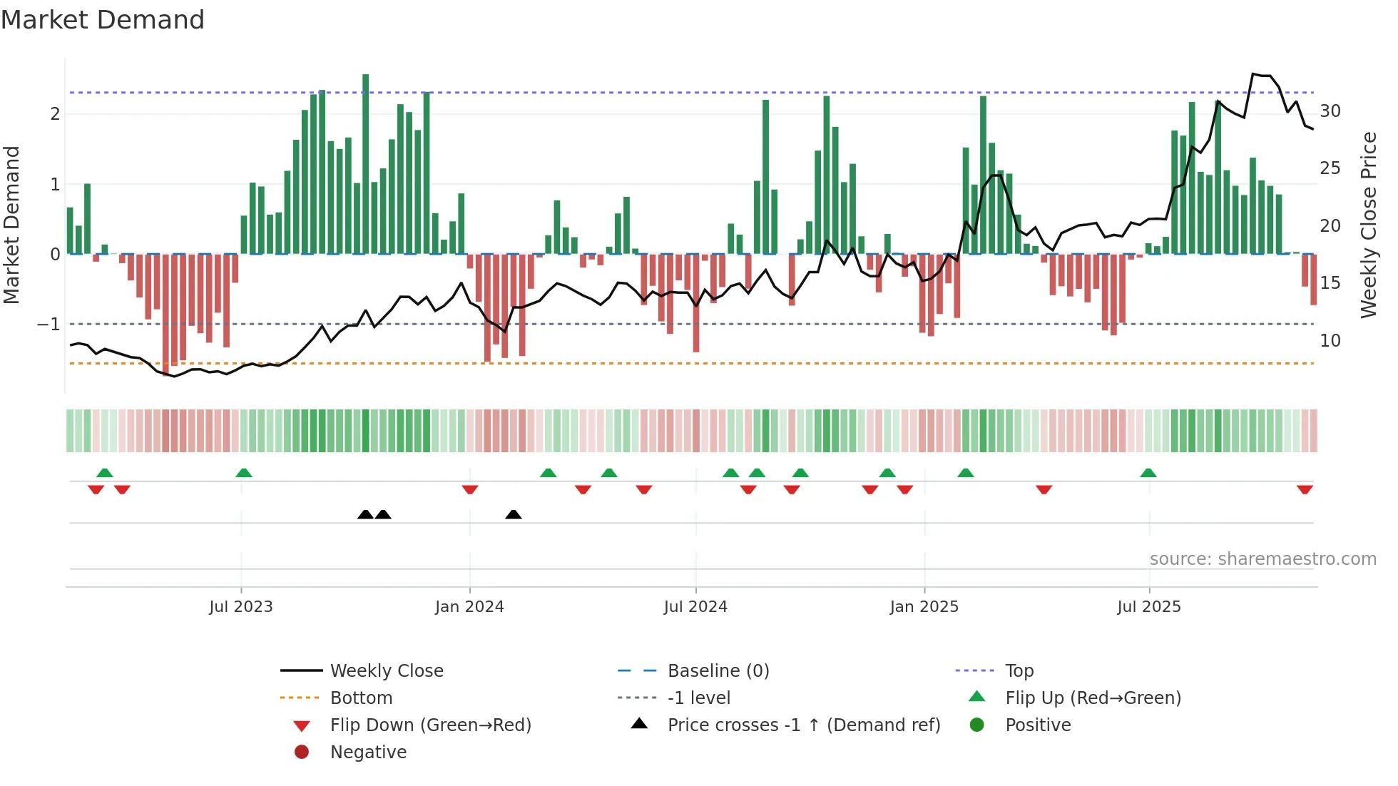 600114 weekly Market Demand chart