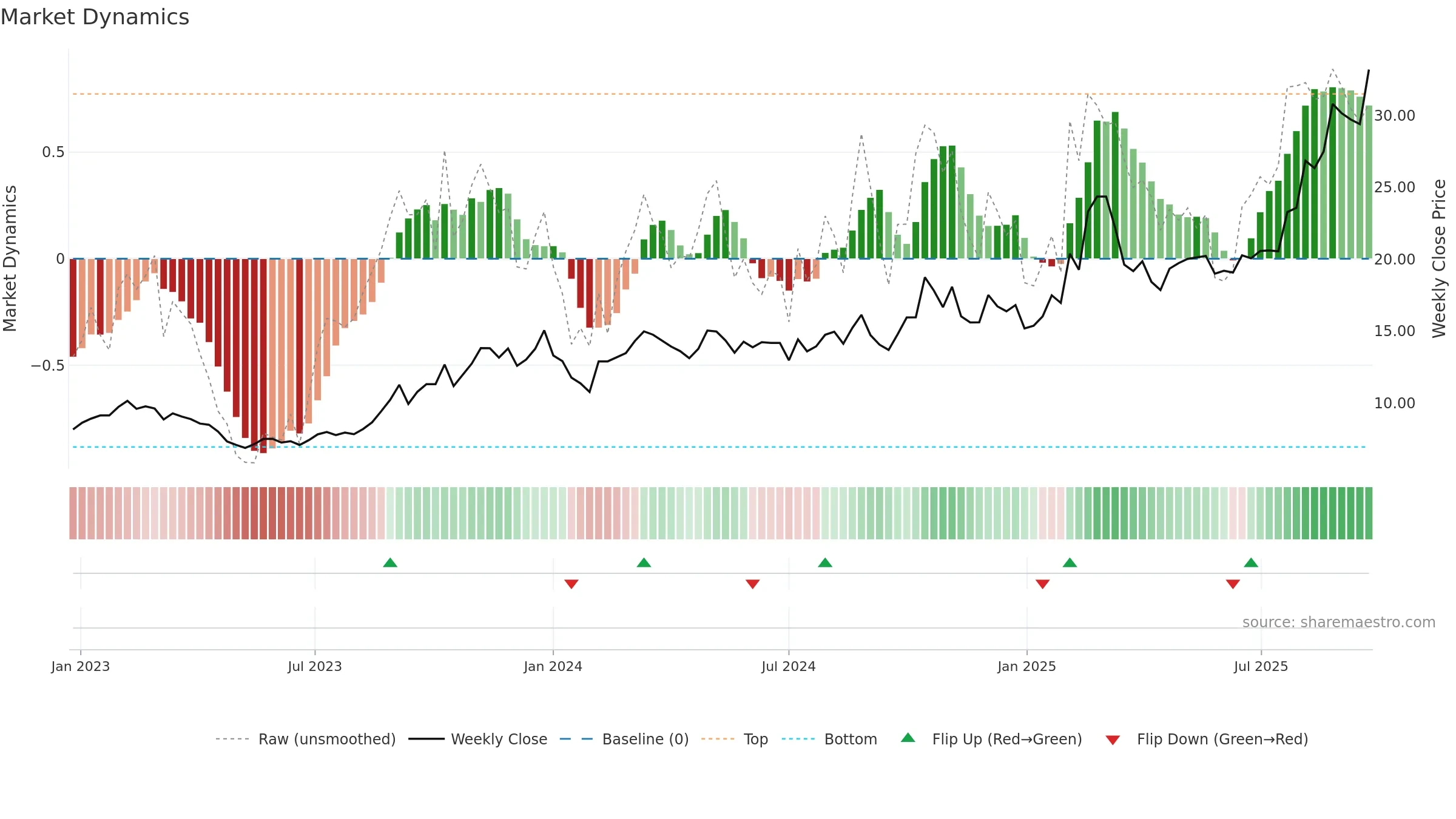 600114 weekly Market Dynamics chart, closing 2025-09-22.