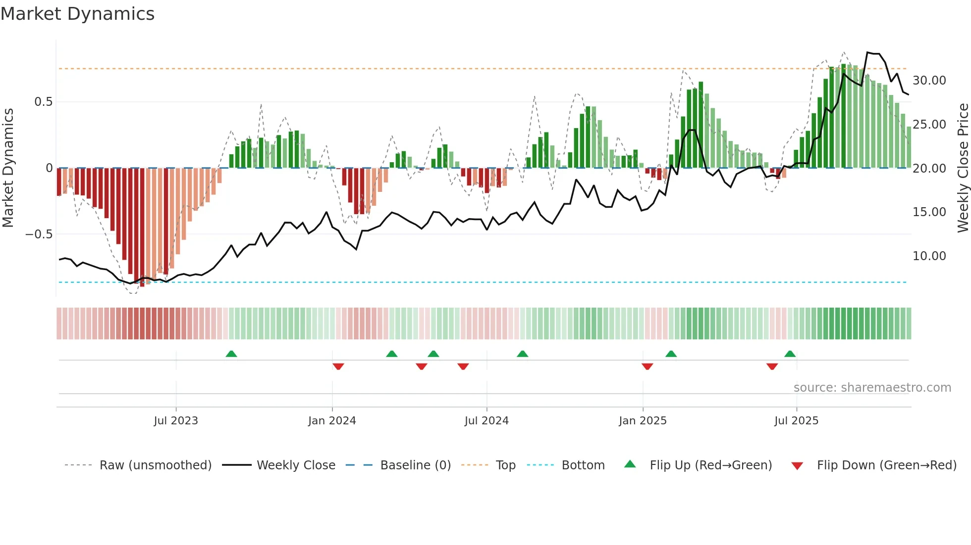 600114 weekly Market Dynamics chart