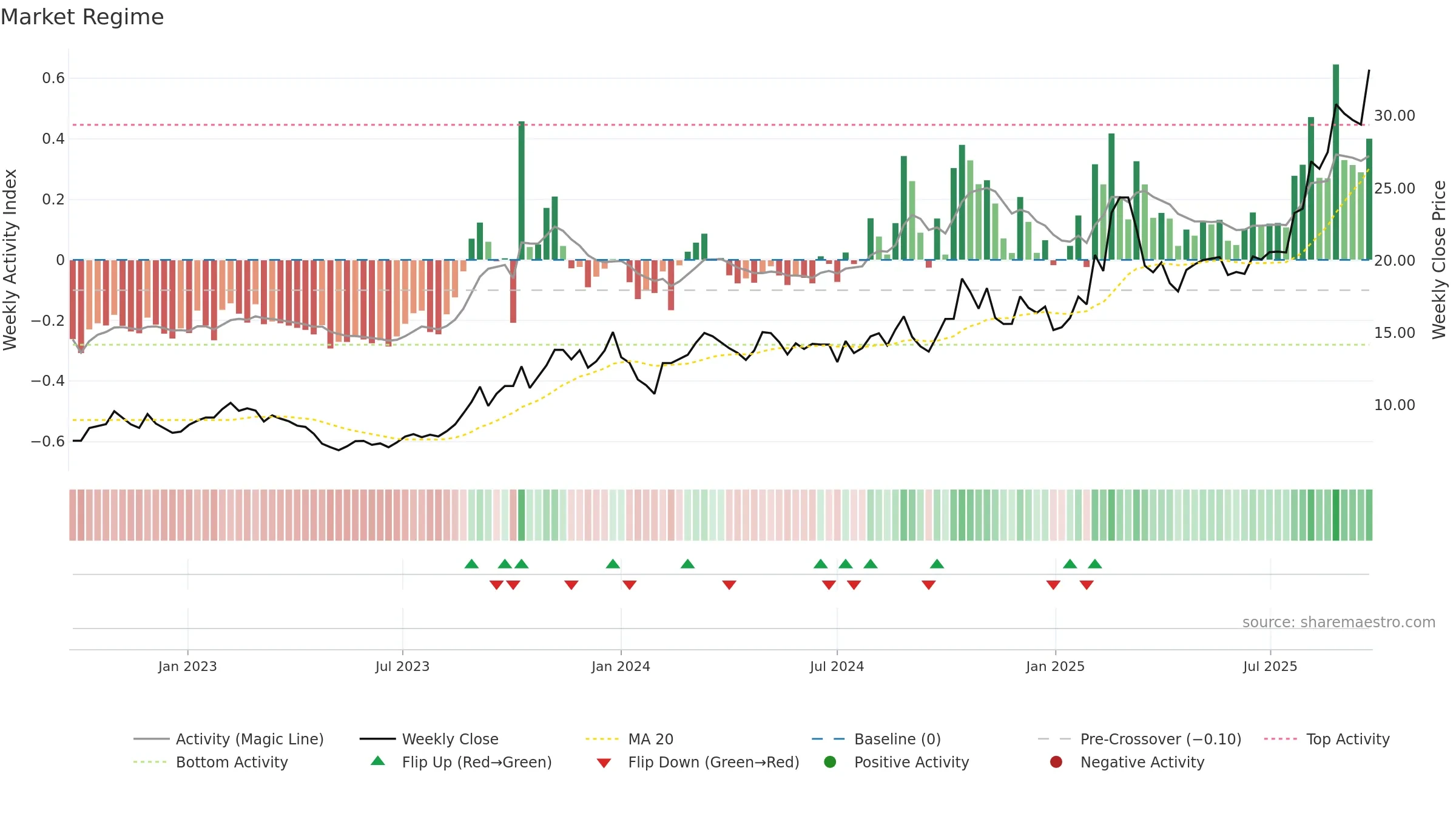 600114 weekly Market Snapshot chart, closing 2025-09-22.