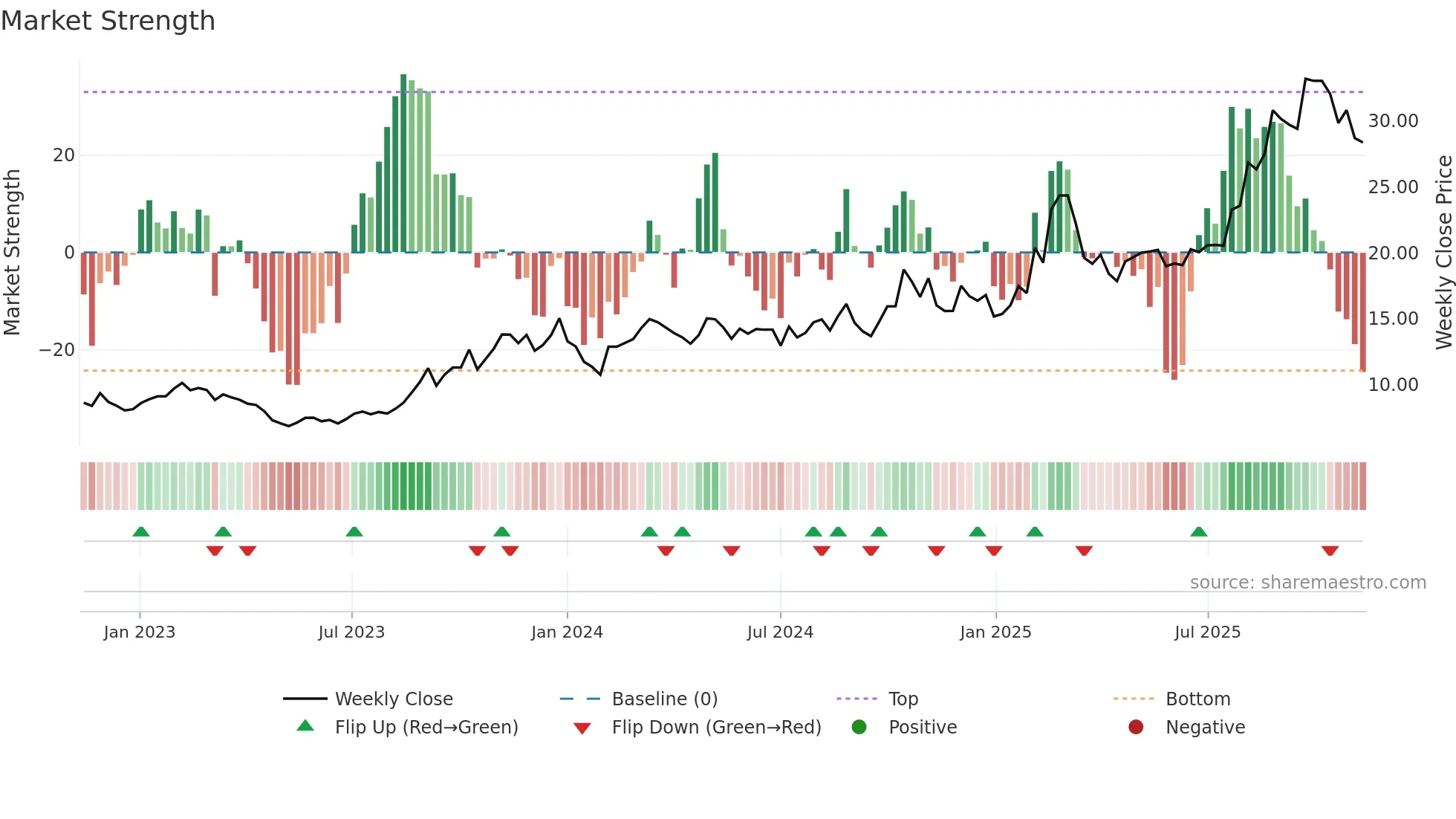 600114 weekly Market Strength chart