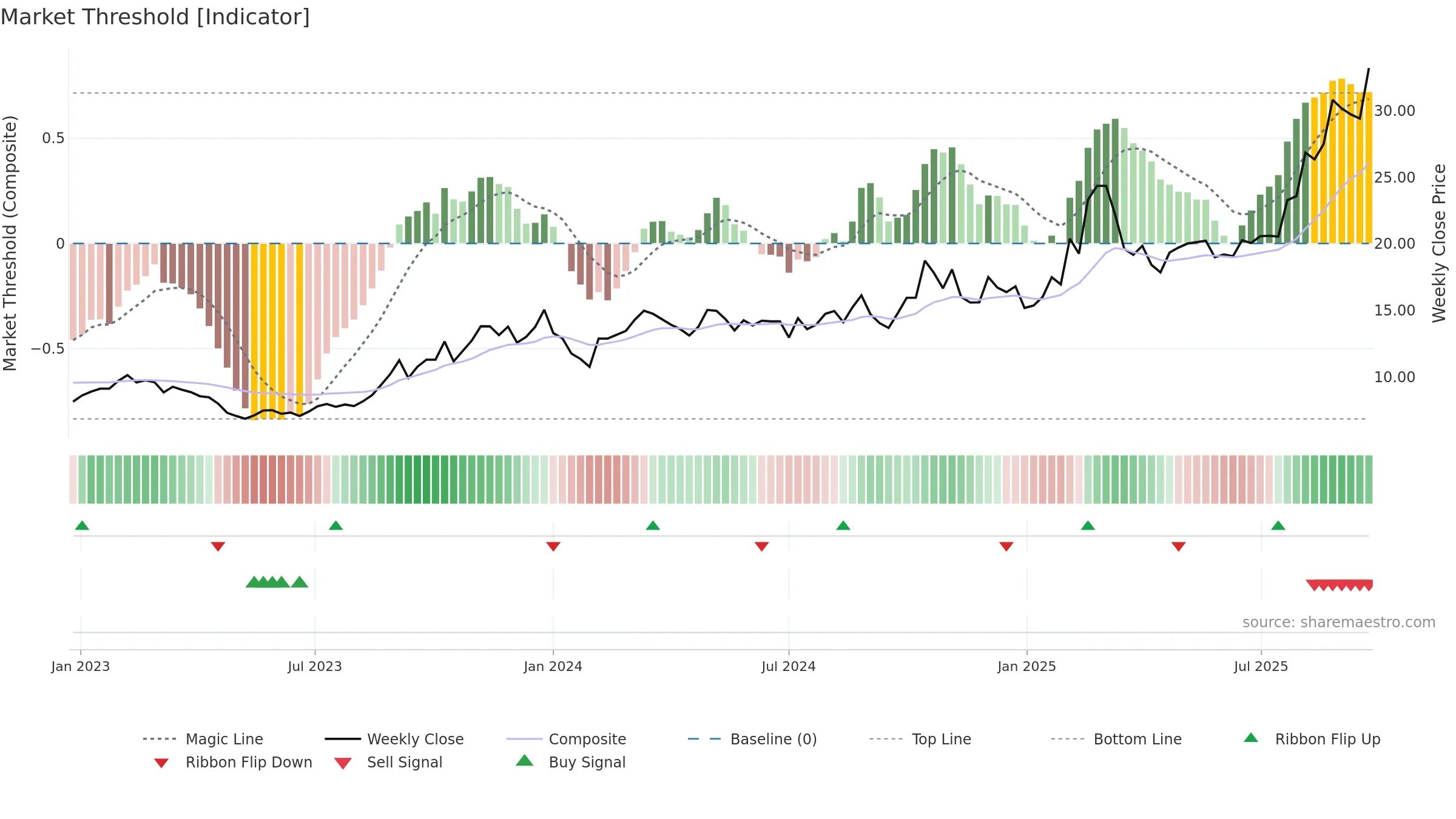 600114 weekly Market Threshold chart, closing 2025-09-22.