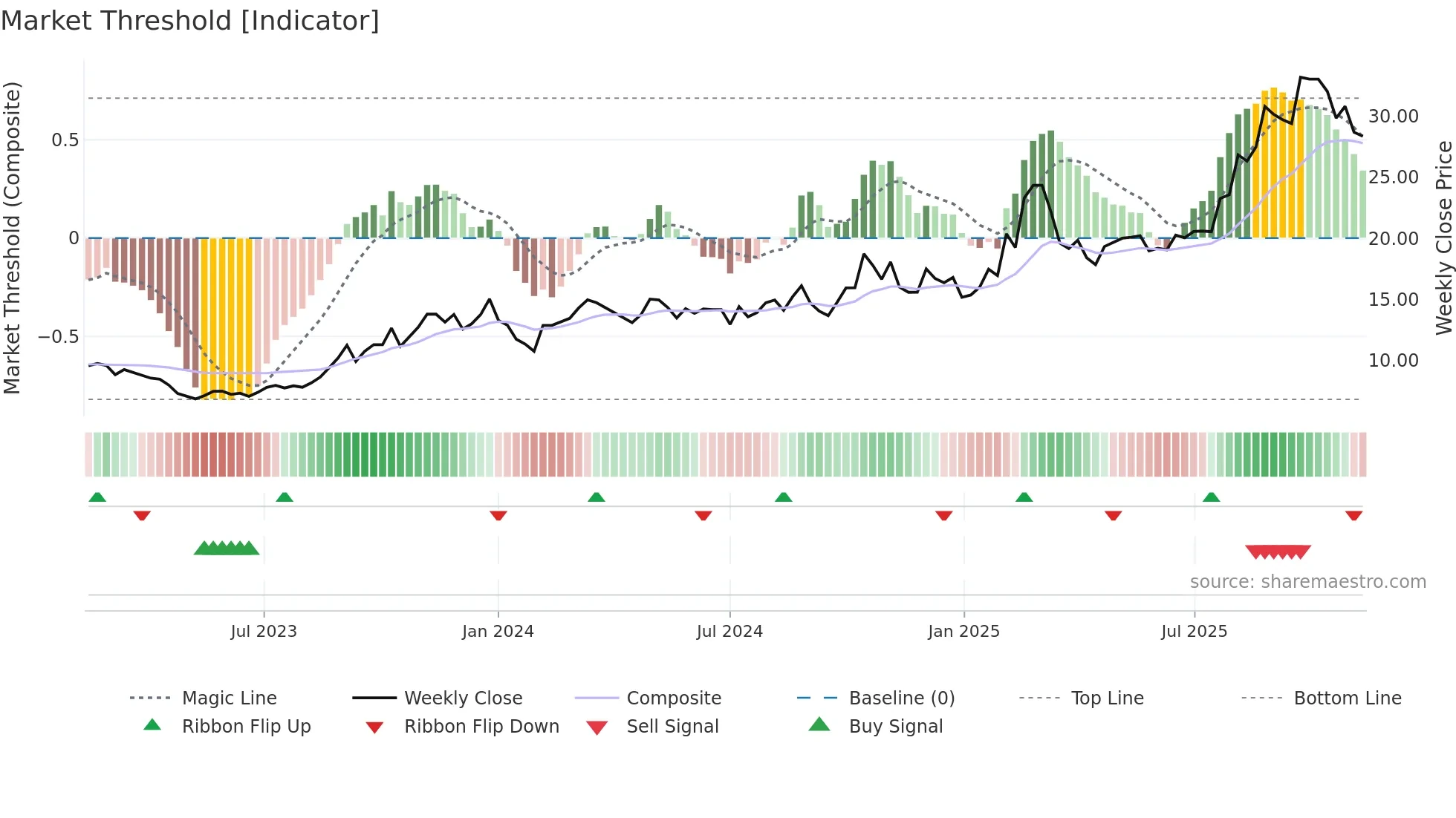 600114 weekly Market Threshold chart
