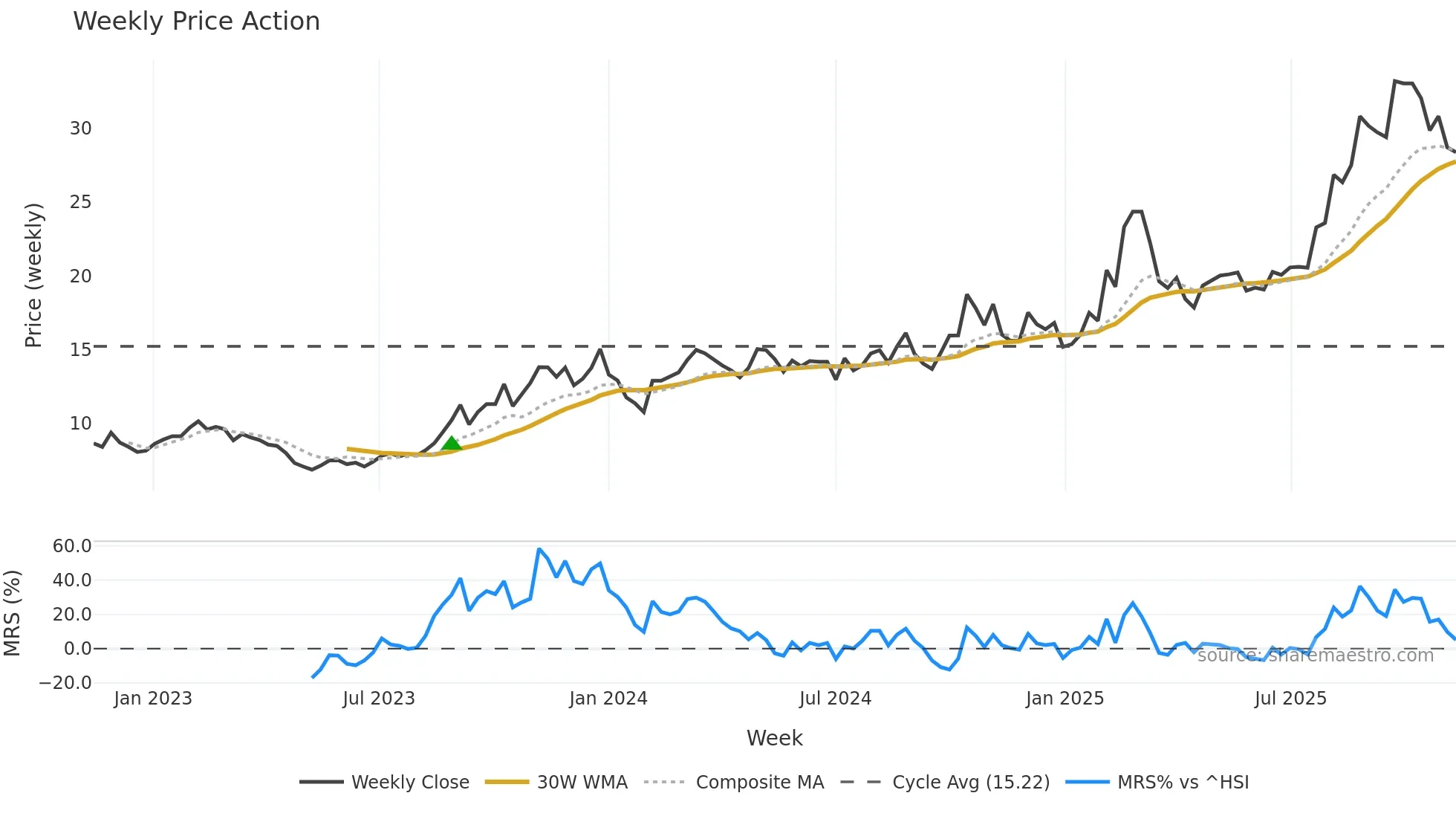 600114 weekly Price Action chart, closing 2025-11-10