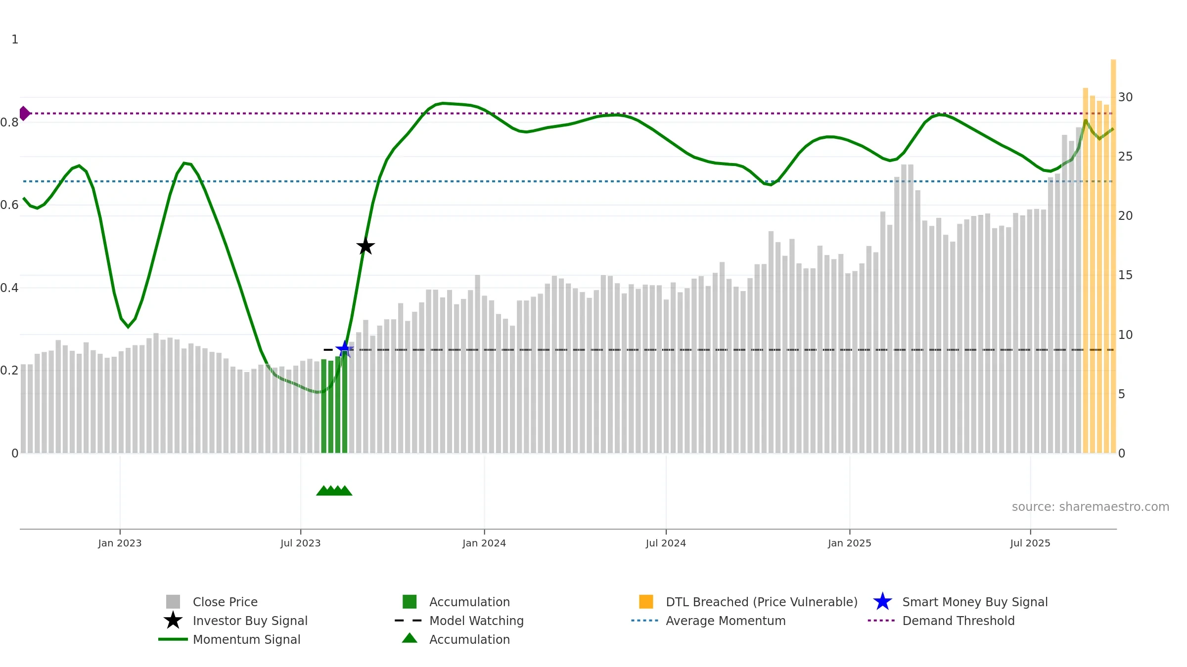 600114 weekly Smart Money chart, closing 2025-09-22.