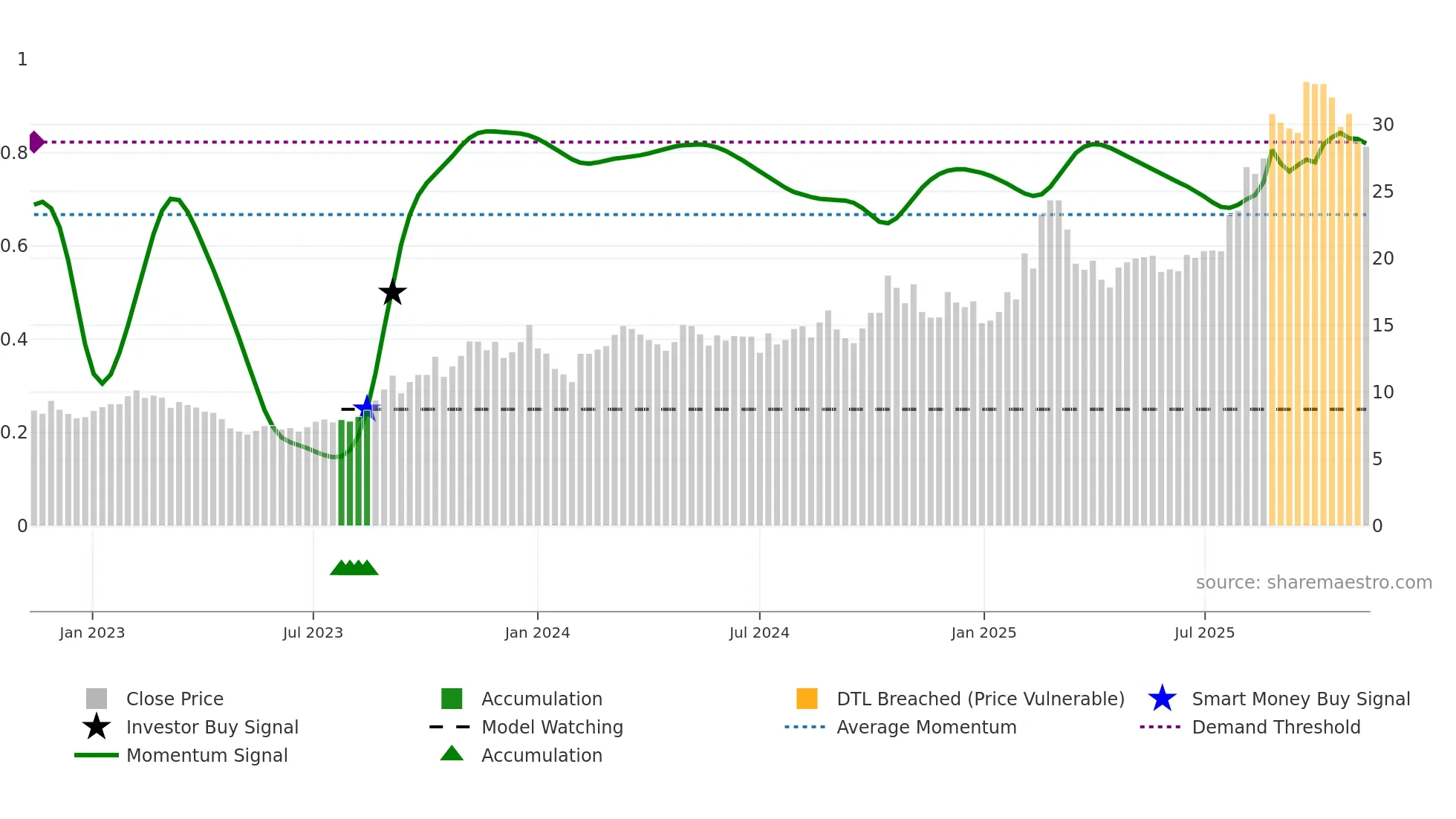 600114 weekly Smart Money chart
