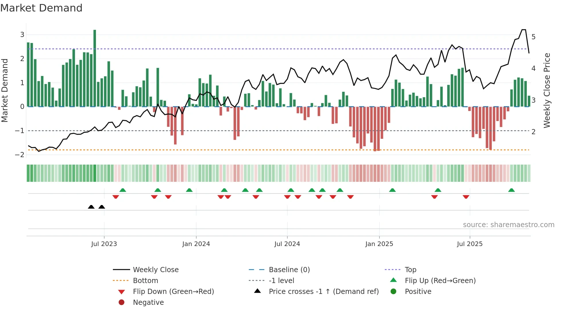EMR weekly Market Demand chart