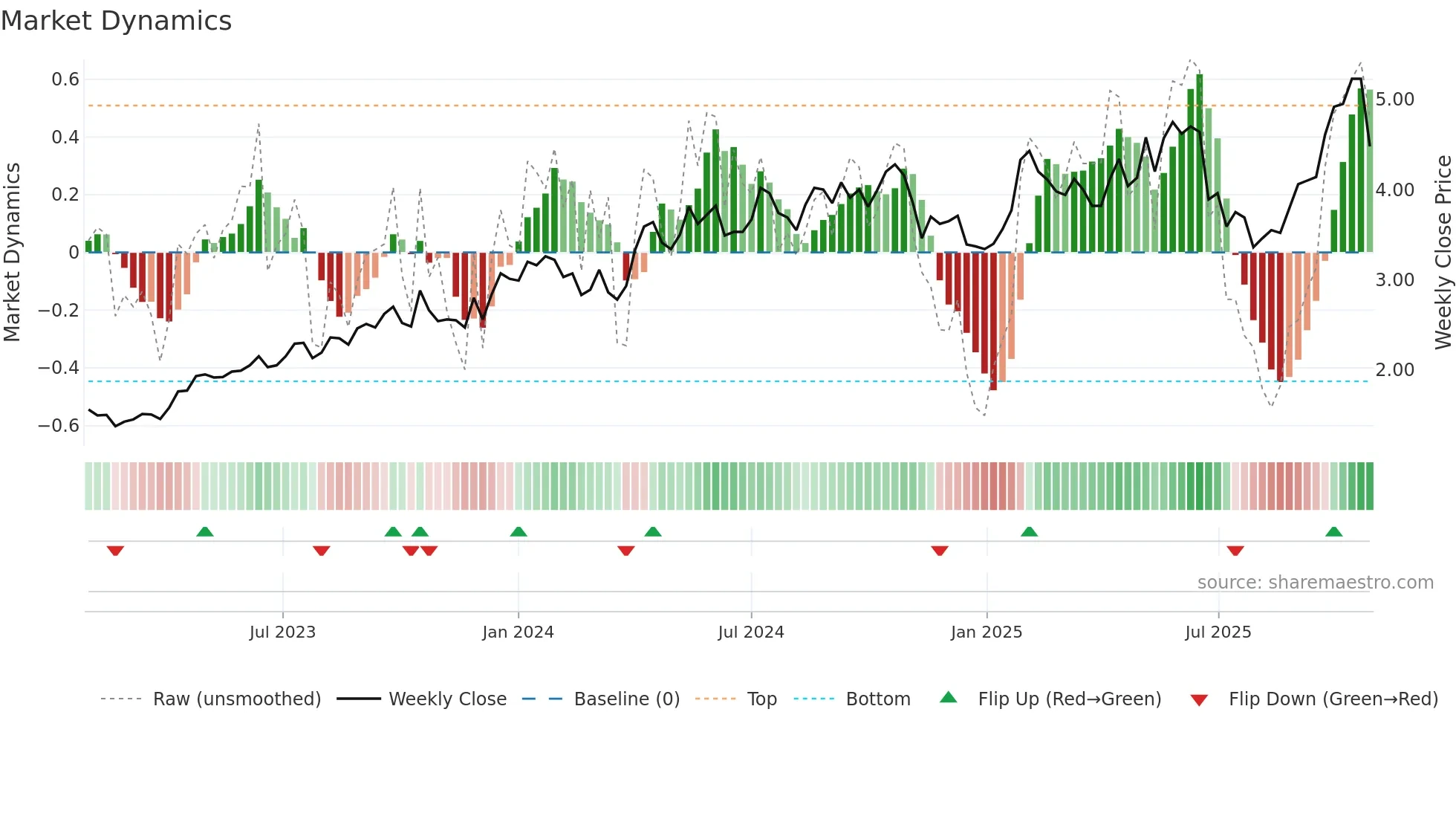 EMR weekly Market Dynamics chart