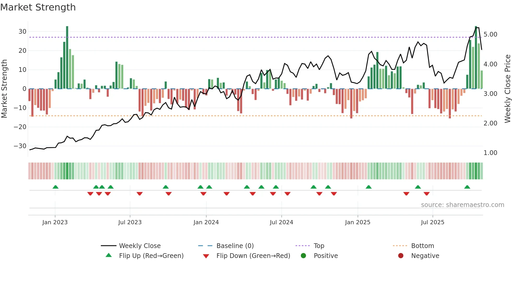 EMR weekly Market Strength chart