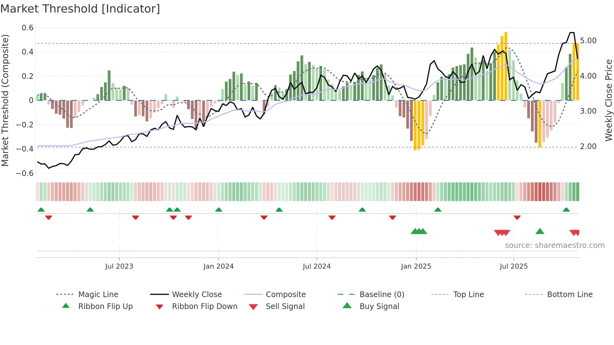 EMR weekly Market Threshold chart