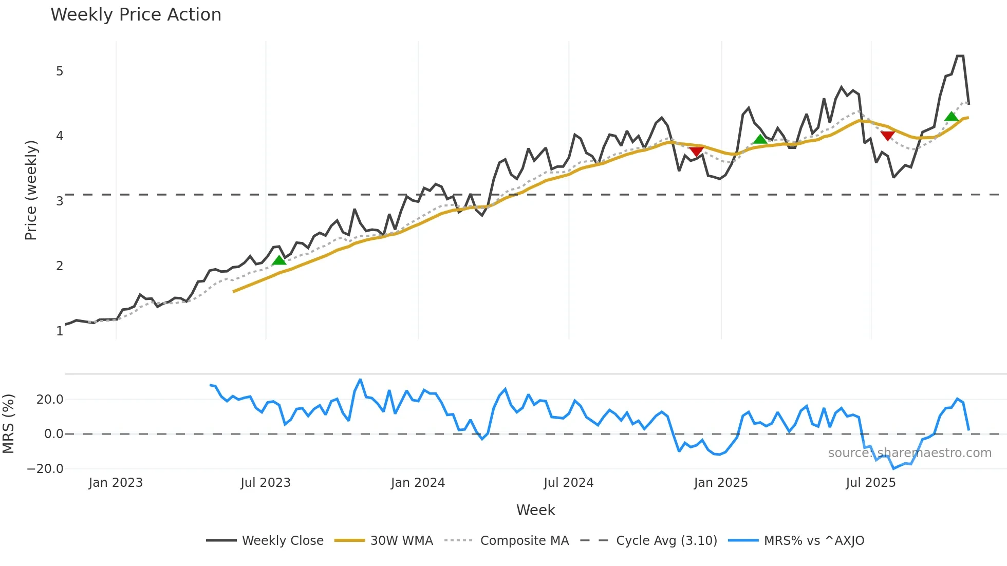 EMR weekly Price Action chart, closing 2025-10-27