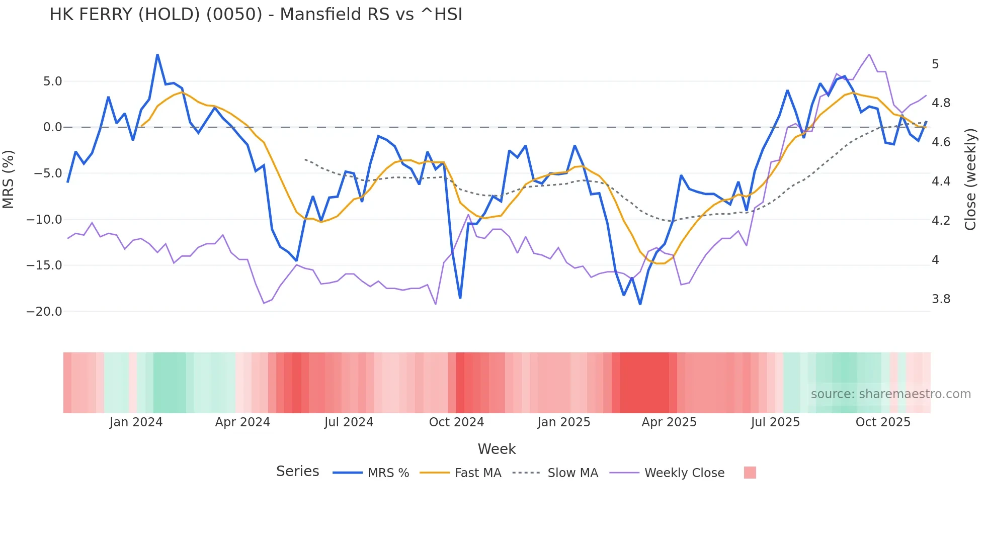 0050 Mansfield Relative Strength chart