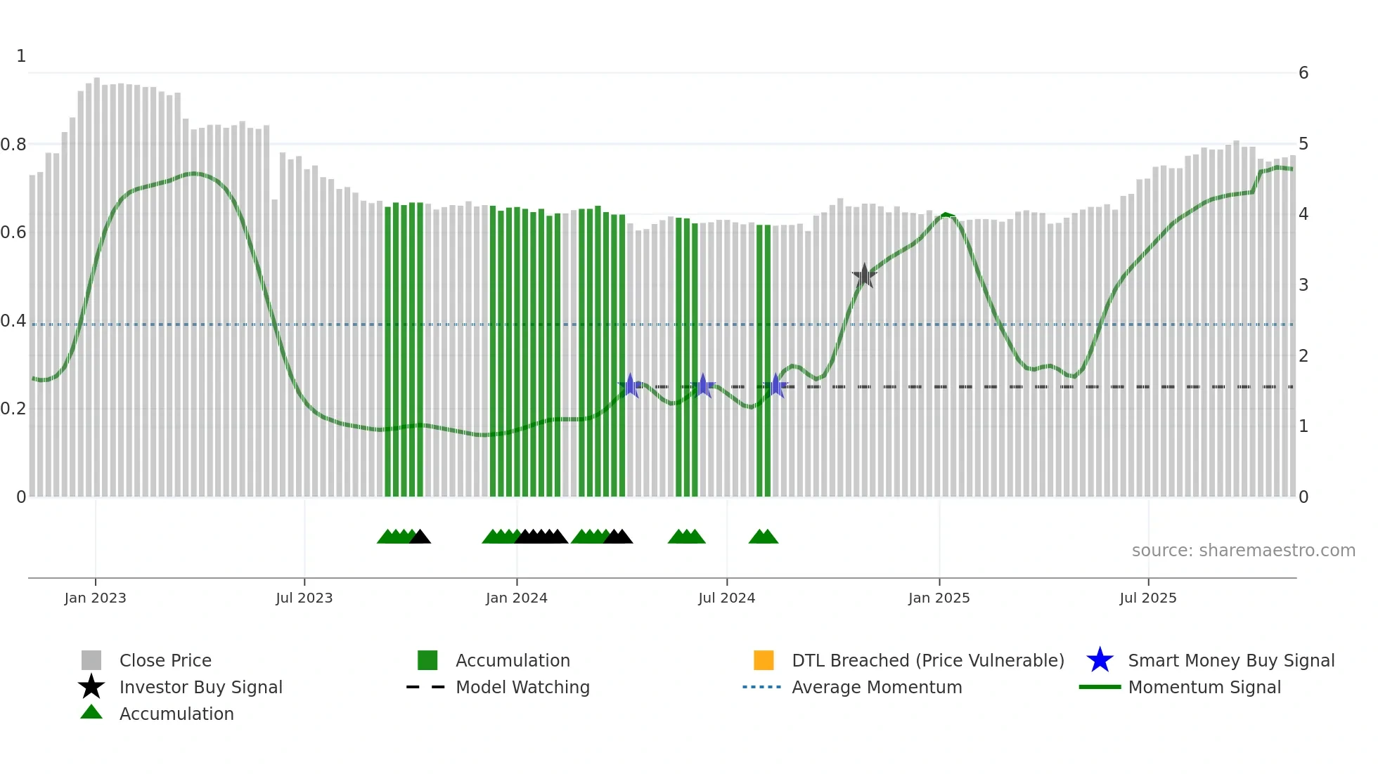 0050 weekly Smart Money chart
