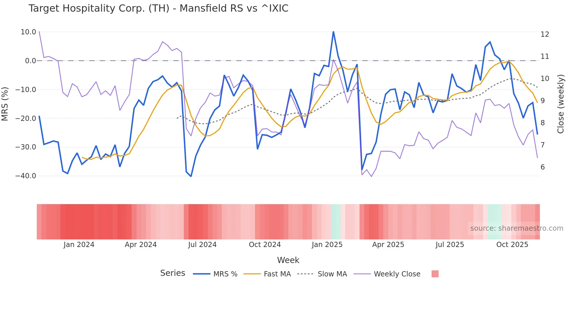 TH Mansfield Relative Strength chart