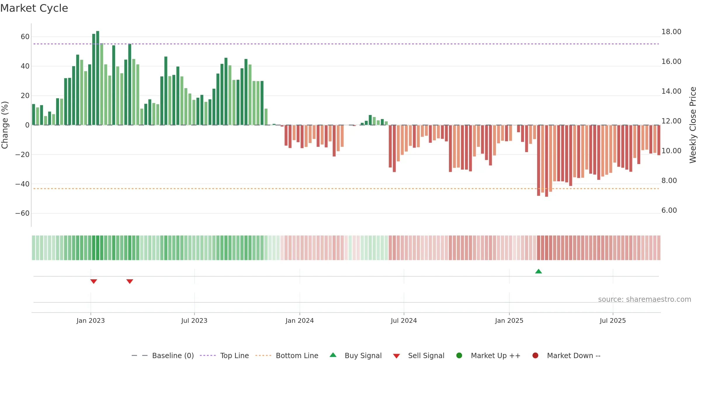 TH weekly Market Cycle chart, closing 2025-09-19.