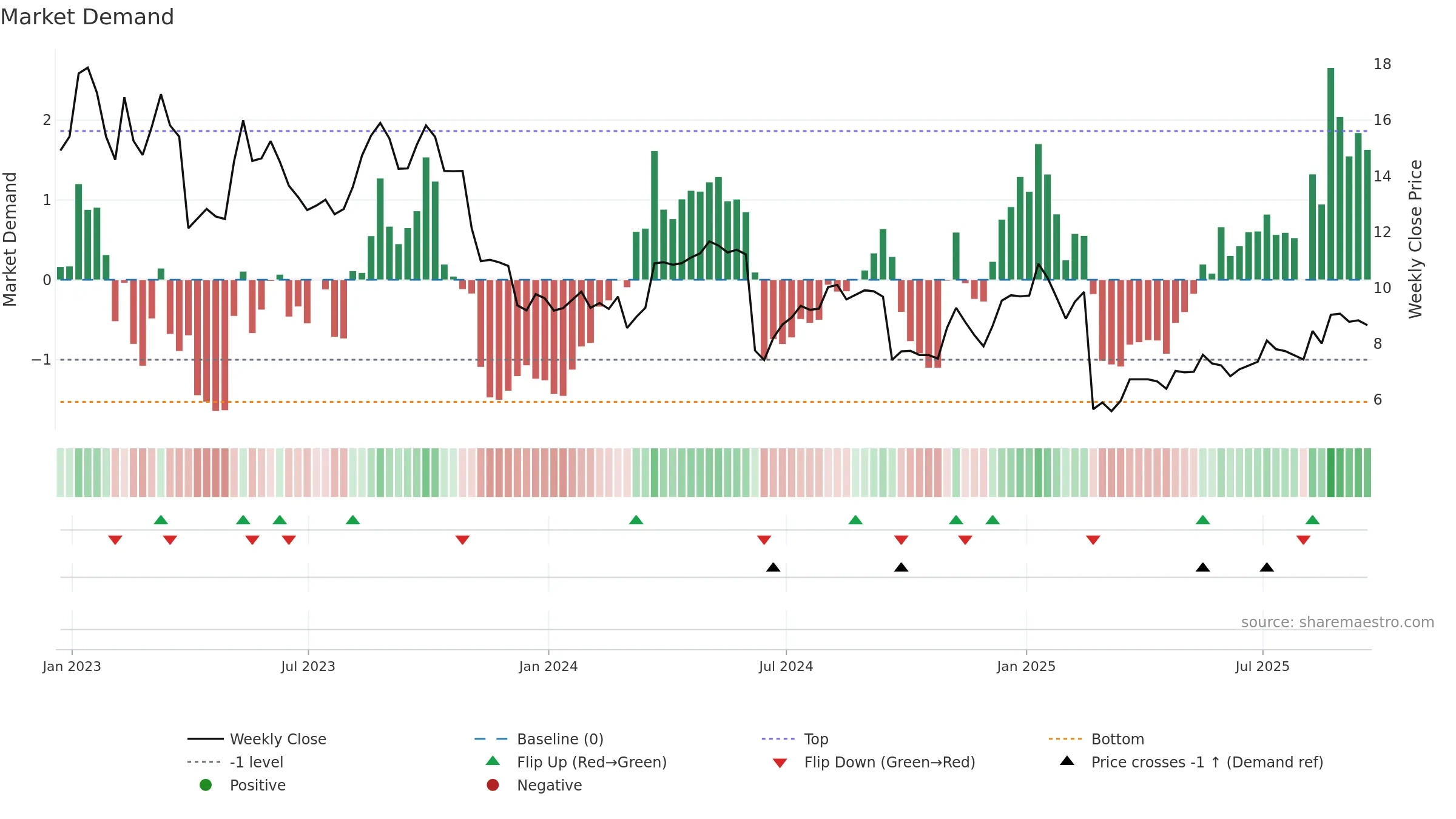 TH weekly Market Demand chart, closing 2025-09-19.