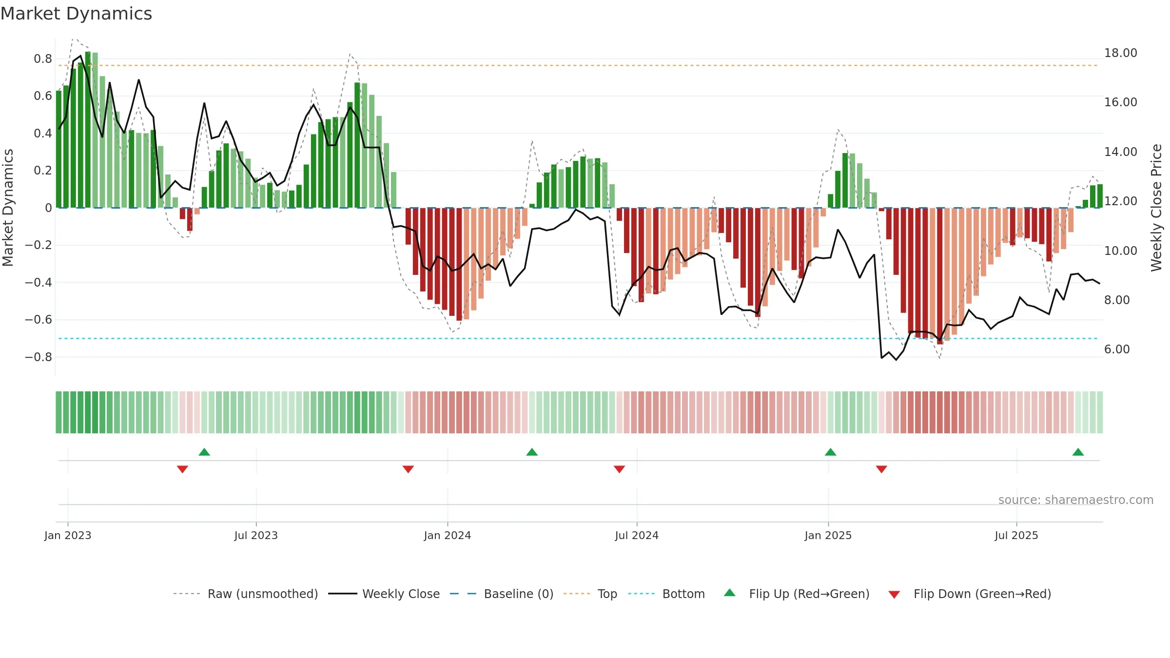 TH weekly Market Dynamics chart, closing 2025-09-19.