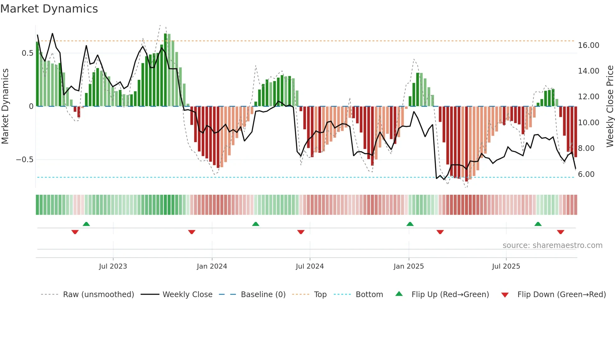 TH weekly Market Dynamics chart