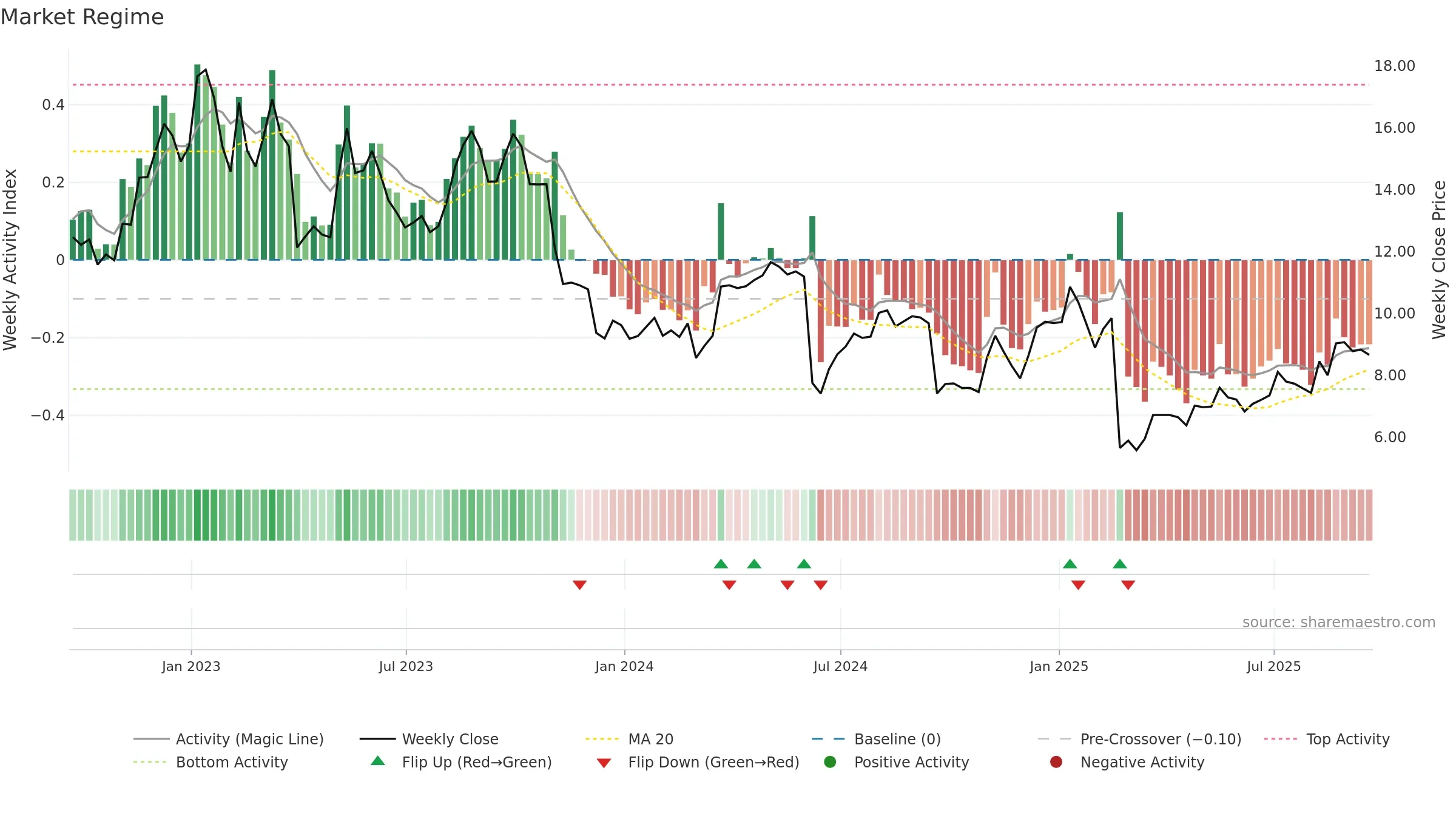 TH weekly Market Snapshot chart, closing 2025-09-19.
