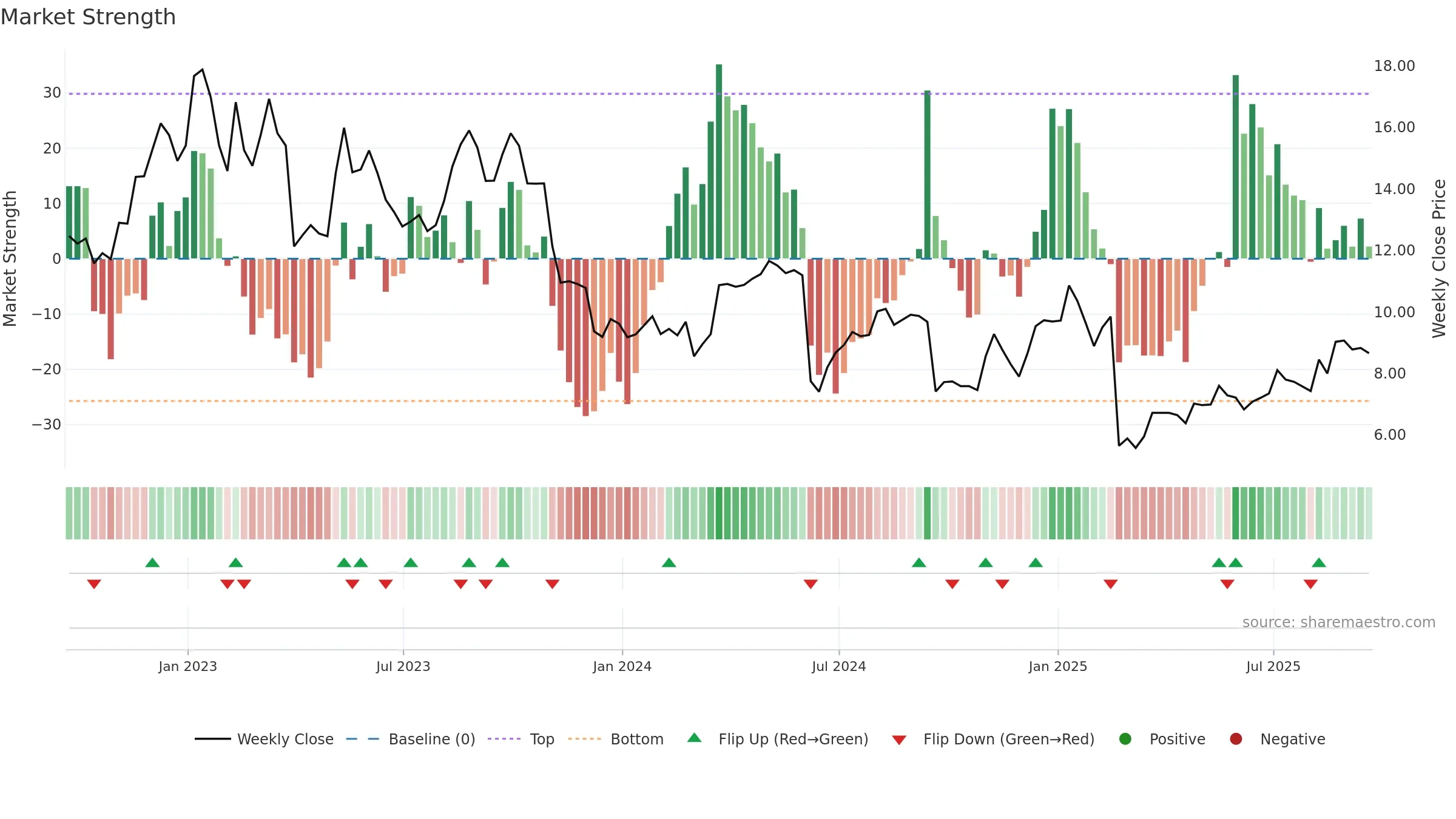 TH weekly Market Strength chart, closing 2025-09-19.