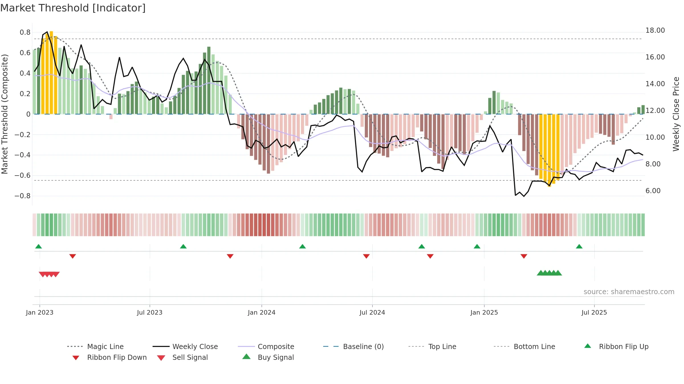 TH weekly Market Threshold chart, closing 2025-09-19.
