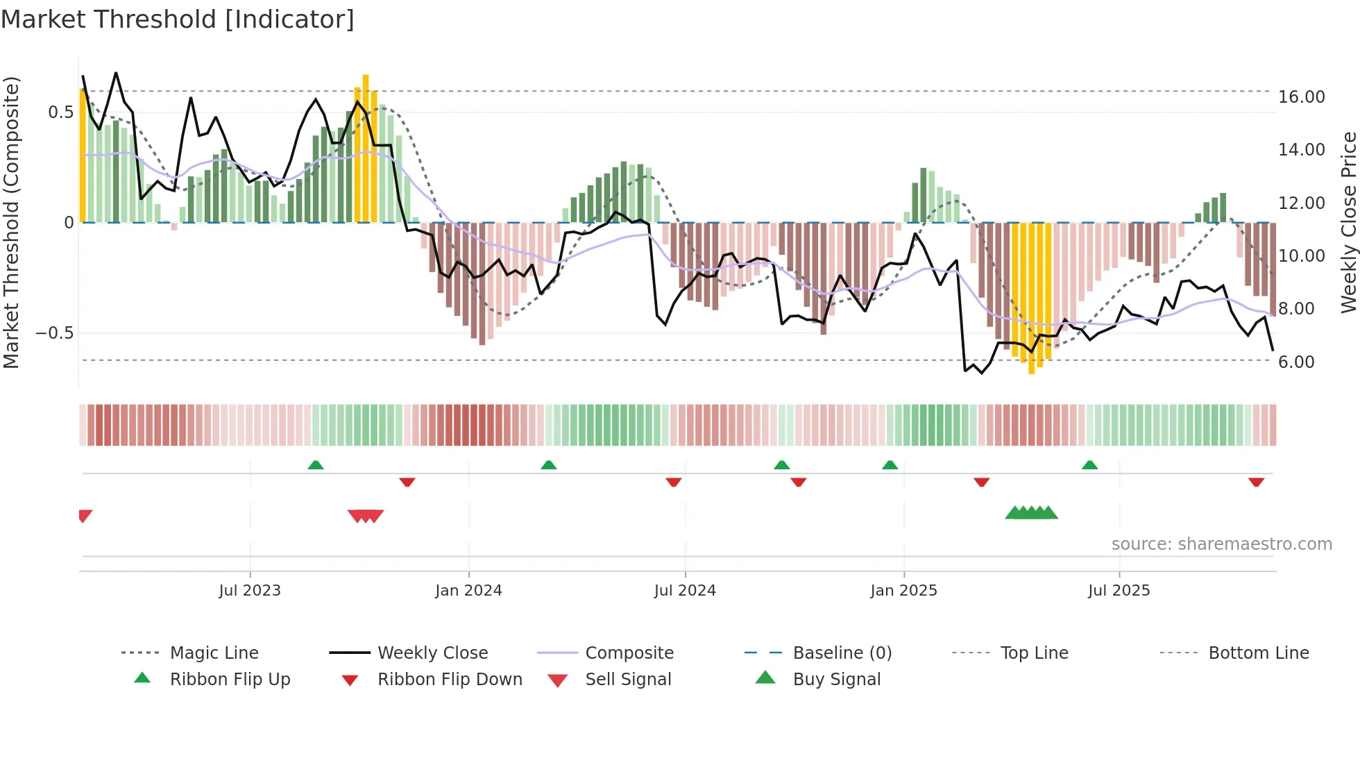 TH weekly Market Threshold chart