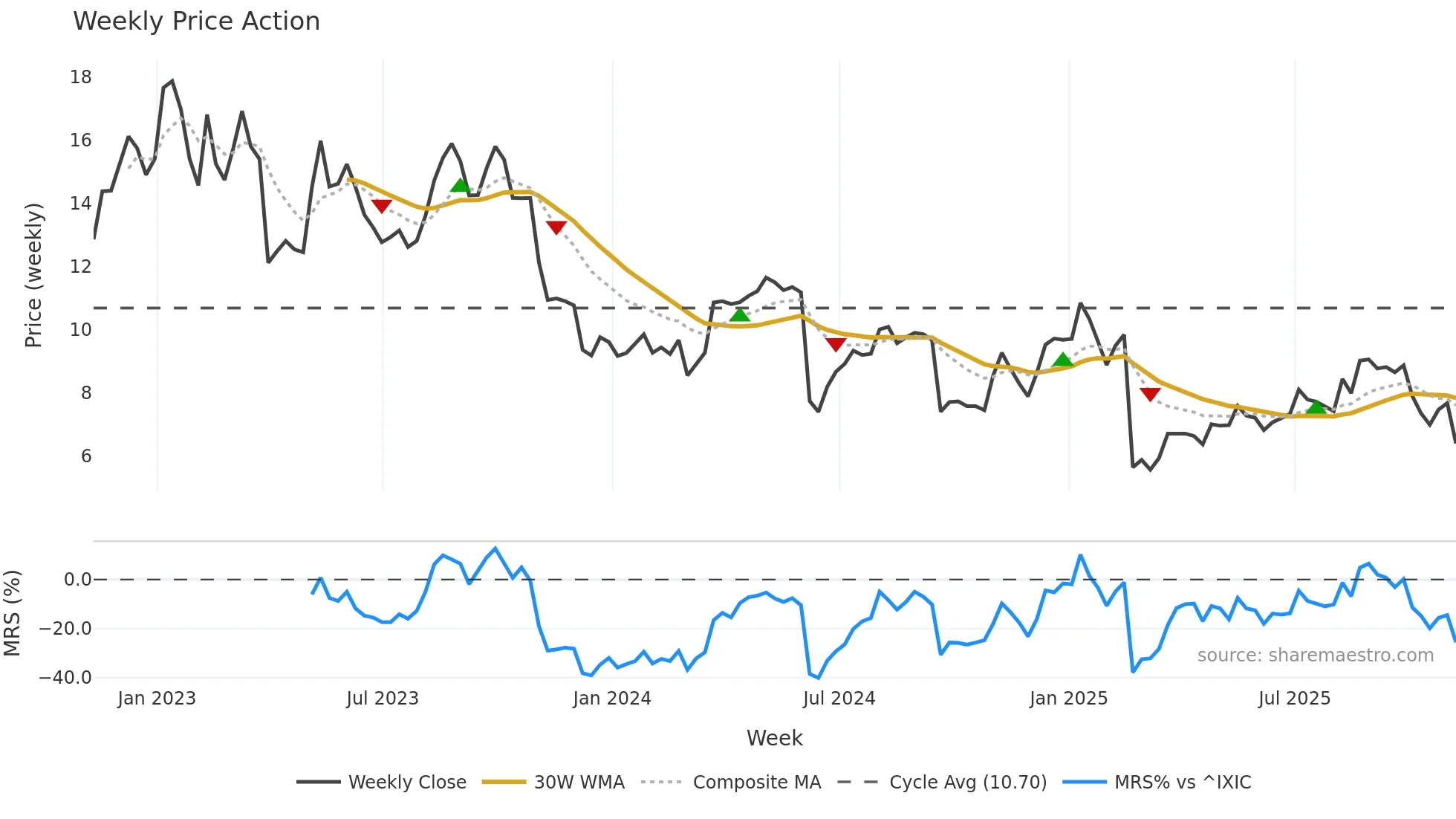 TH weekly Price Action chart, closing 2025-11-07