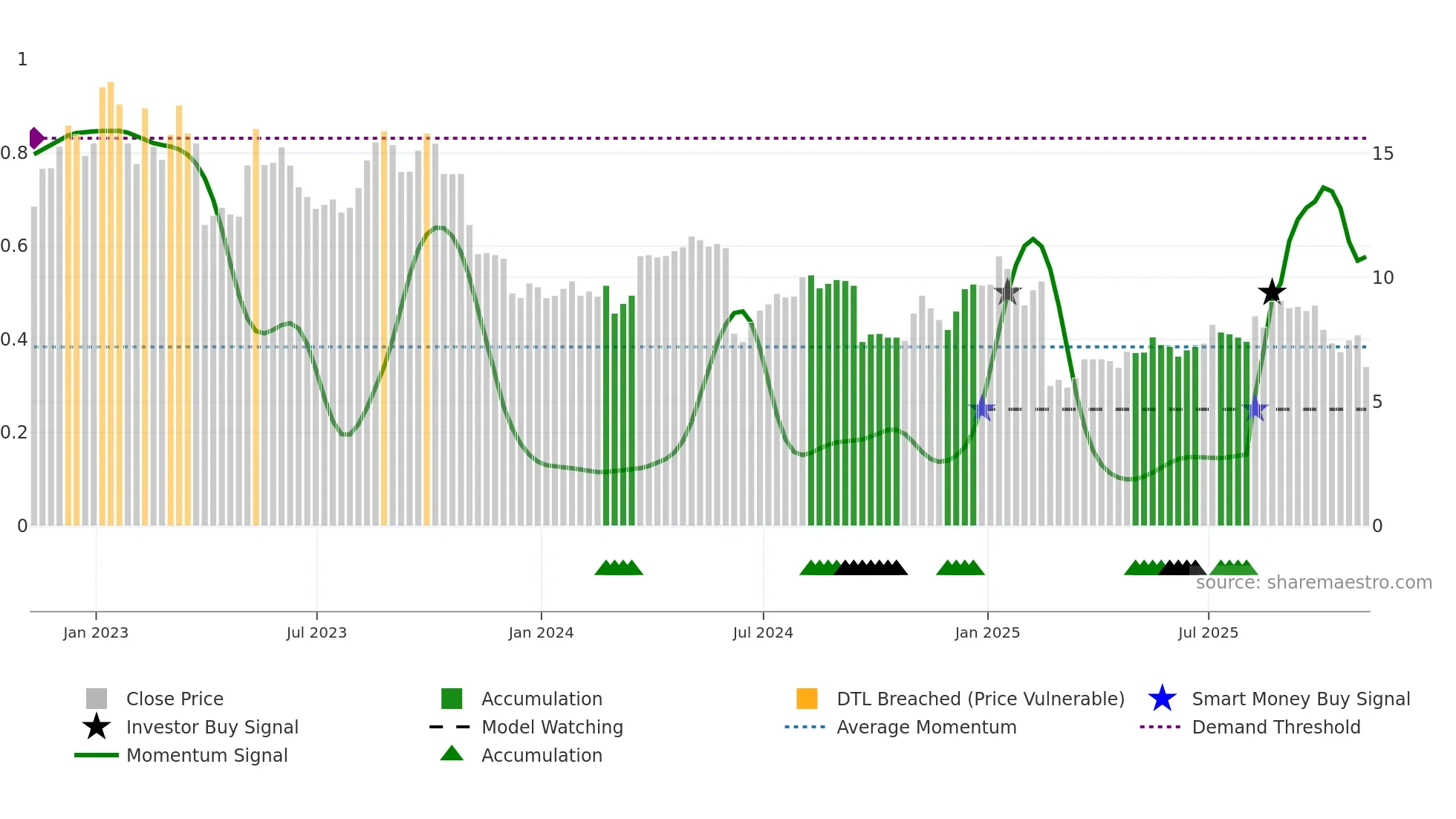 TH weekly Smart Money chart