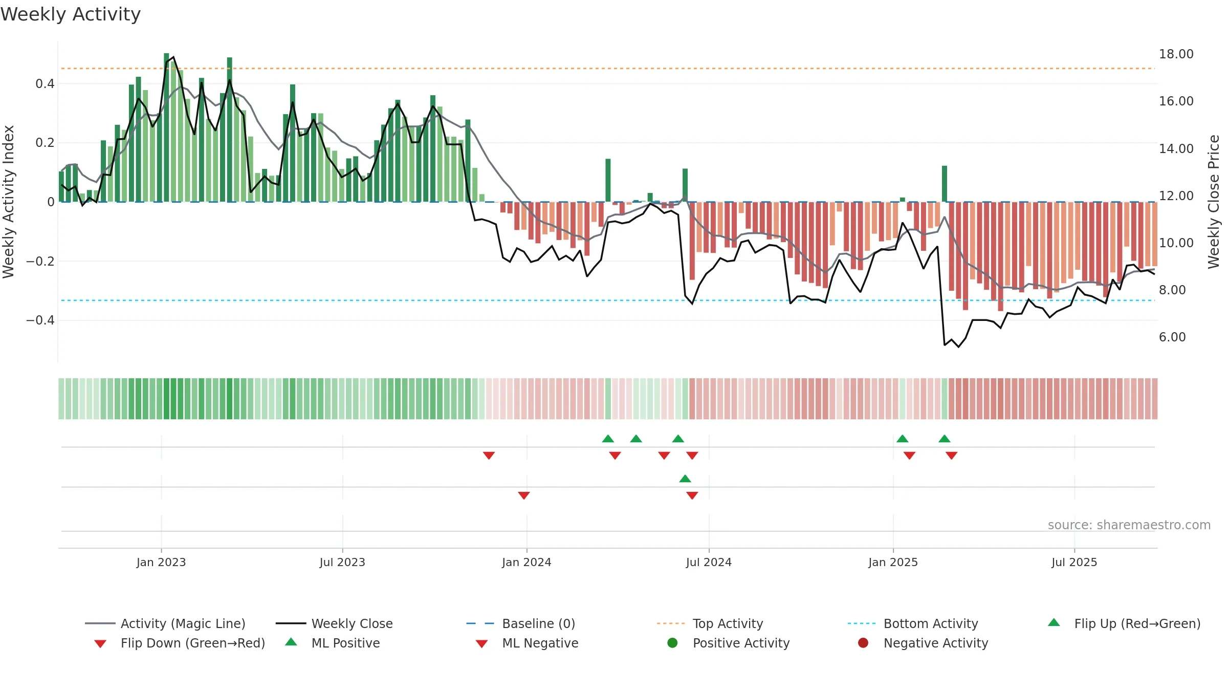 TH weekly Activity chart, closing 2025-09-19.