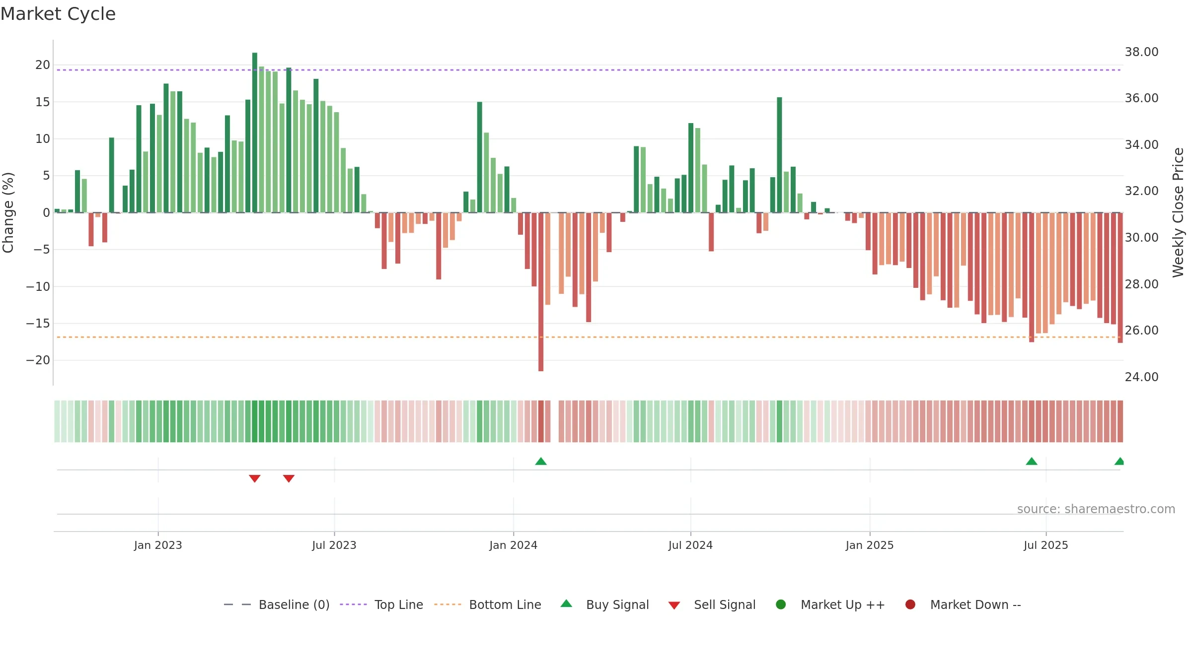 300294 weekly Market Cycle chart, closing 2025-09-15.