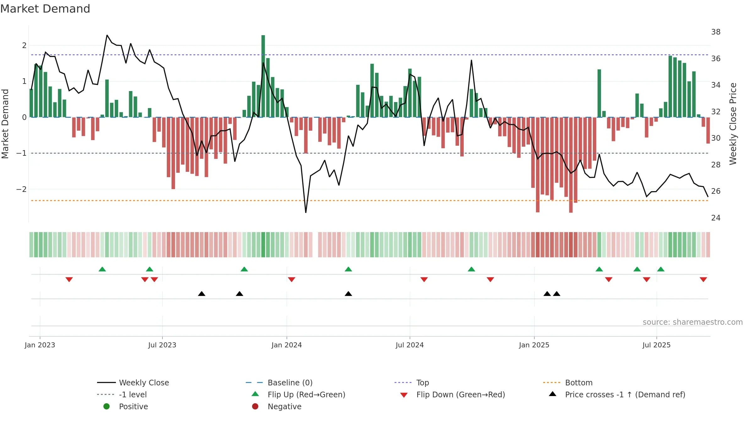 300294 weekly Market Demand chart, closing 2025-09-15.