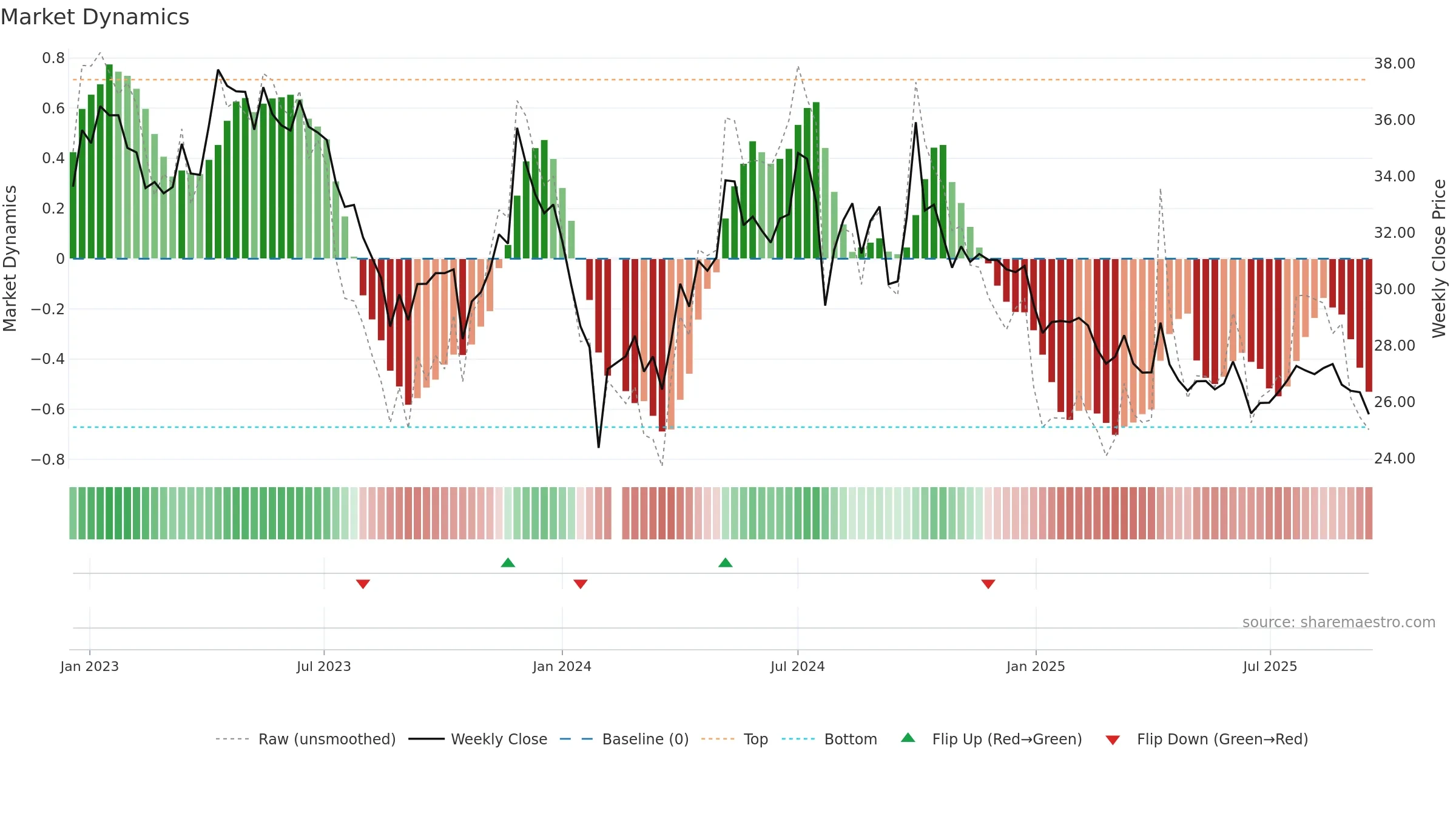 300294 weekly Market Dynamics chart, closing 2025-09-15.