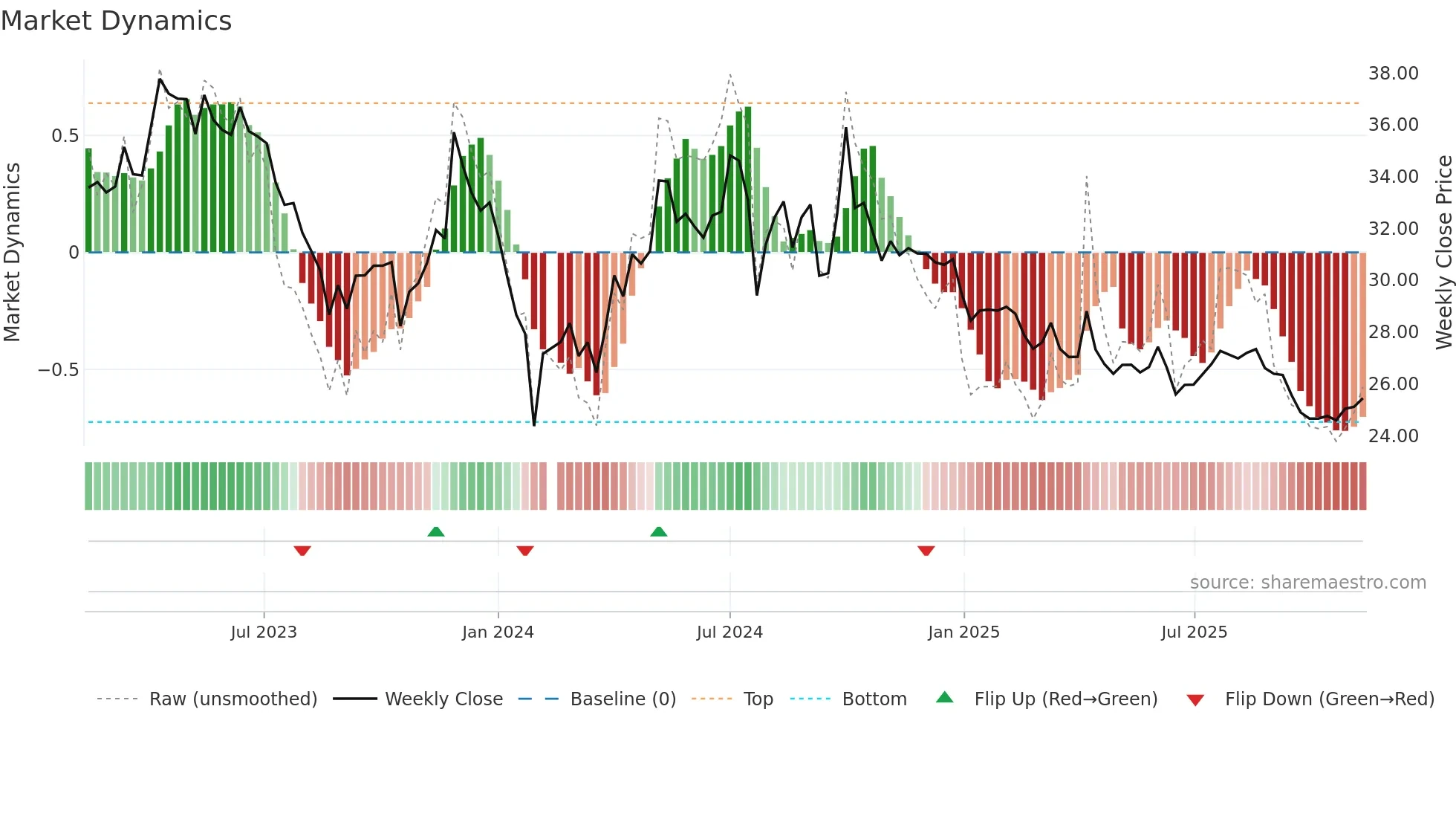 300294 weekly Market Dynamics chart