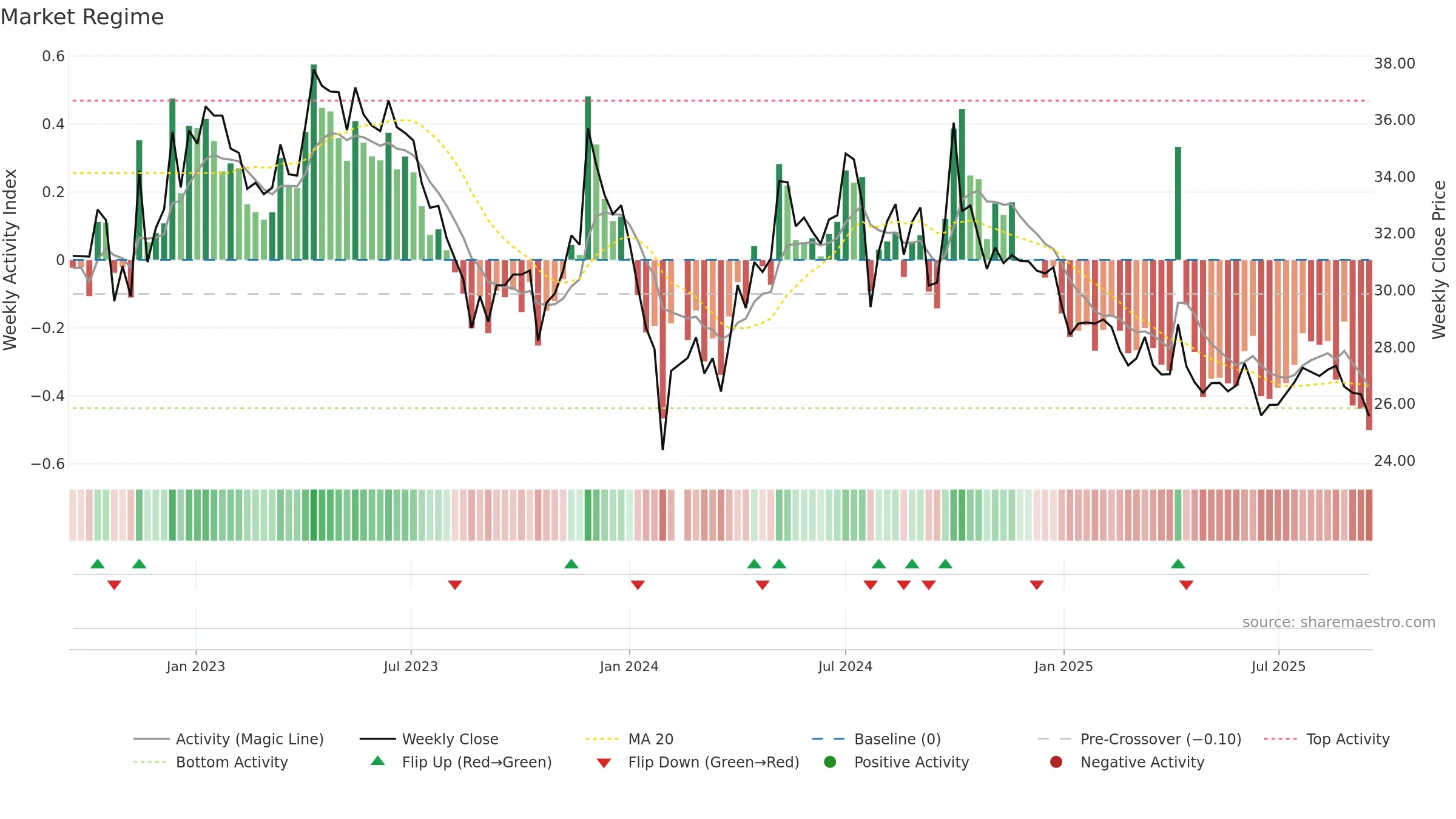 300294 weekly Market Snapshot chart, closing 2025-09-15.