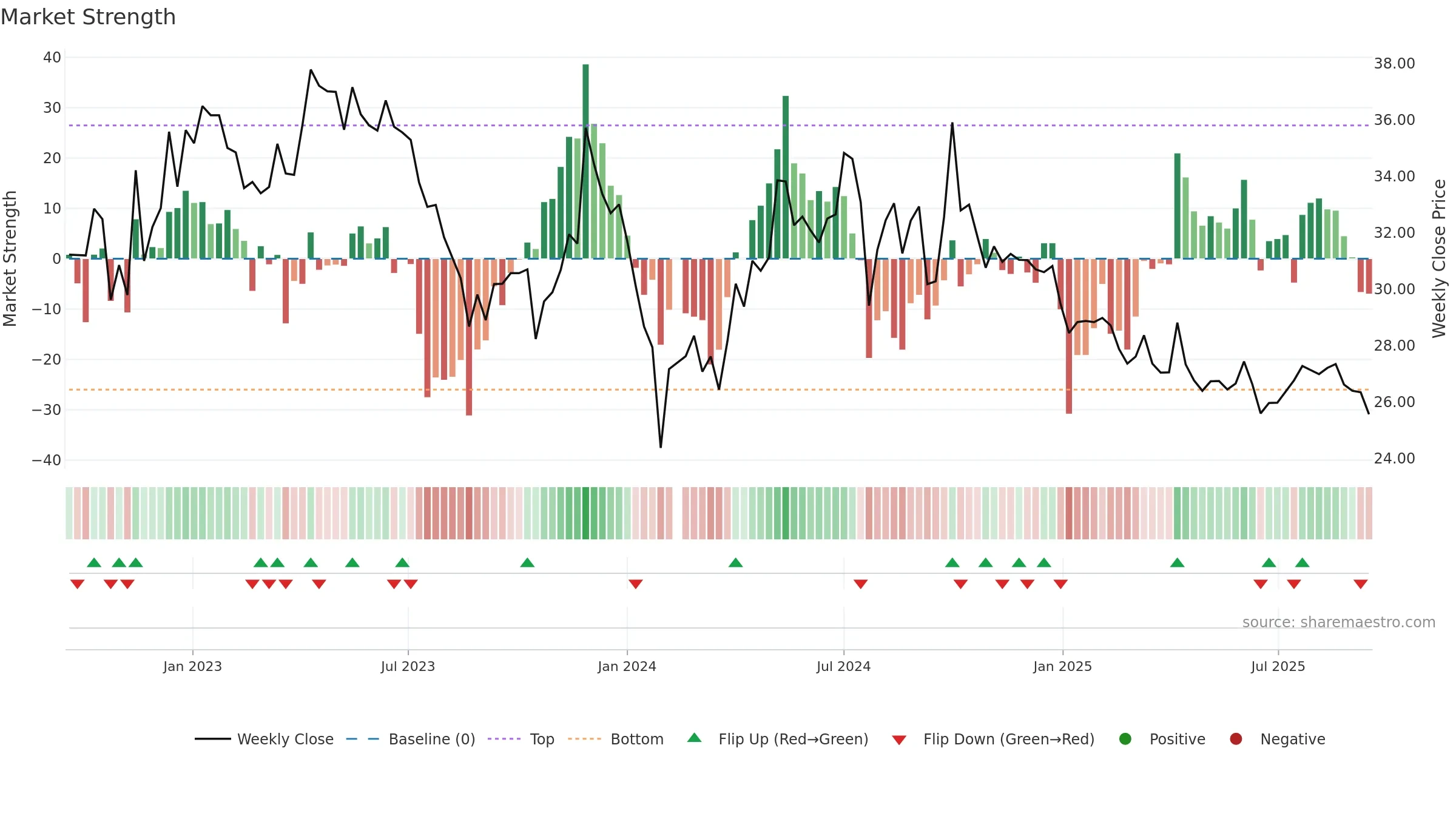 300294 weekly Market Strength chart, closing 2025-09-15.