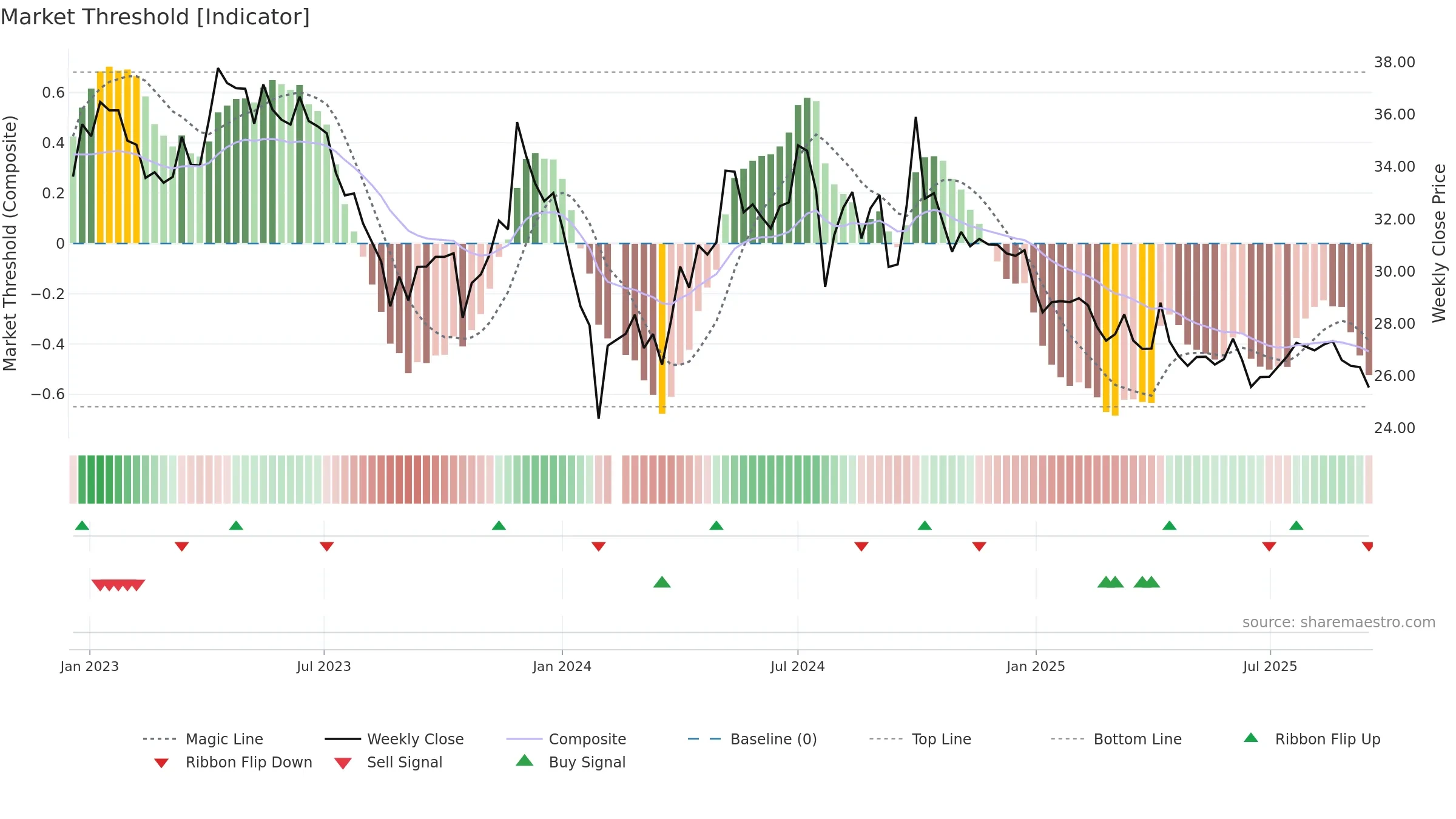 300294 weekly Market Threshold chart, closing 2025-09-15.