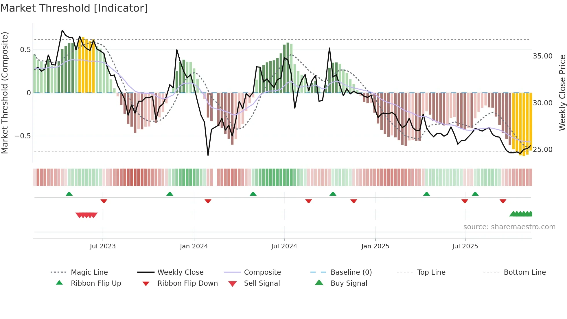 300294 weekly Market Threshold chart