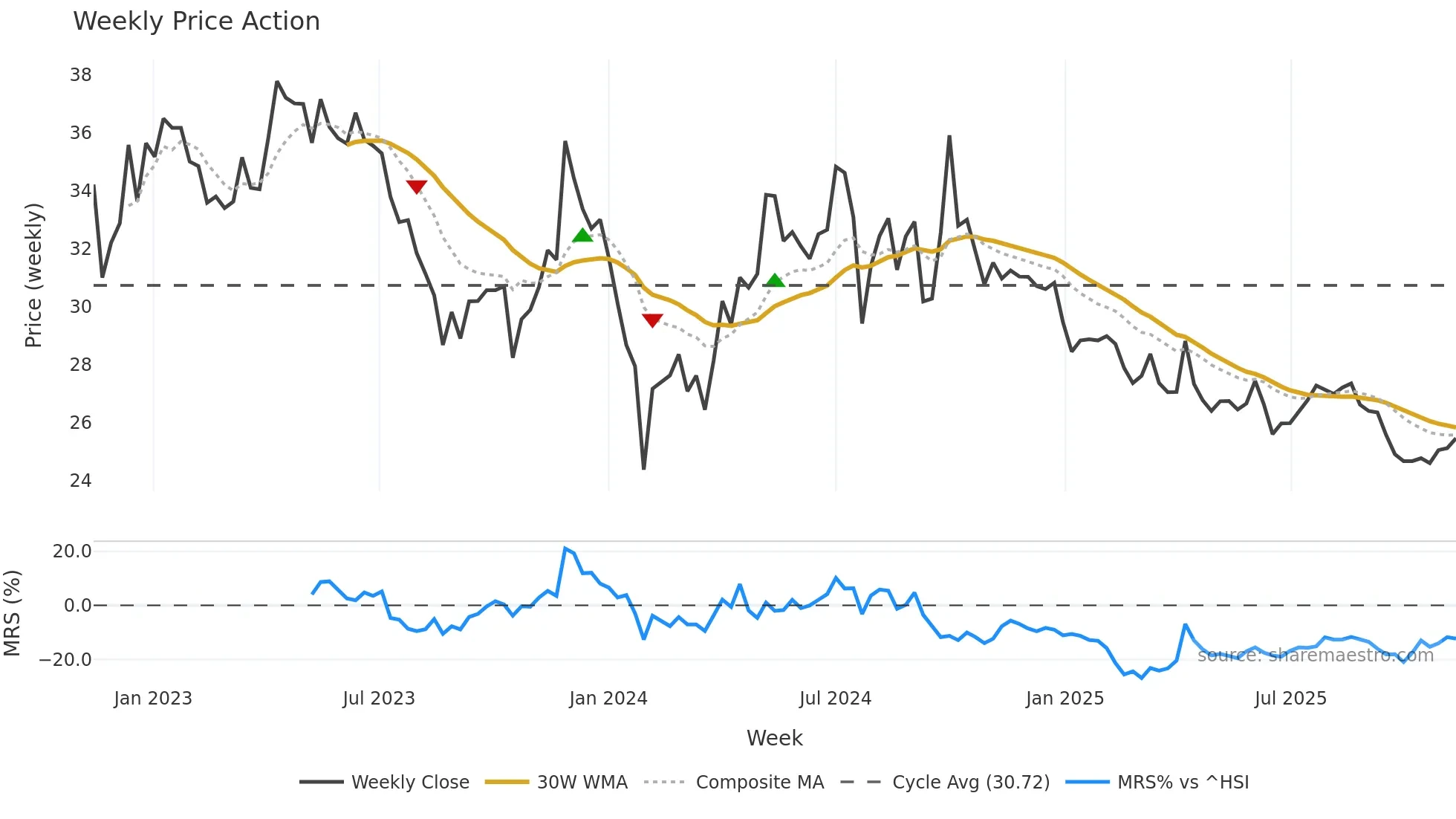 300294 weekly Price Action chart, closing 2025-11-10