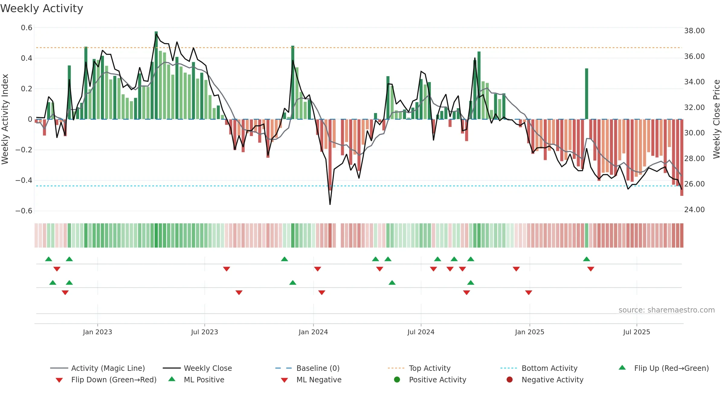 300294 weekly Activity chart, closing 2025-09-15.