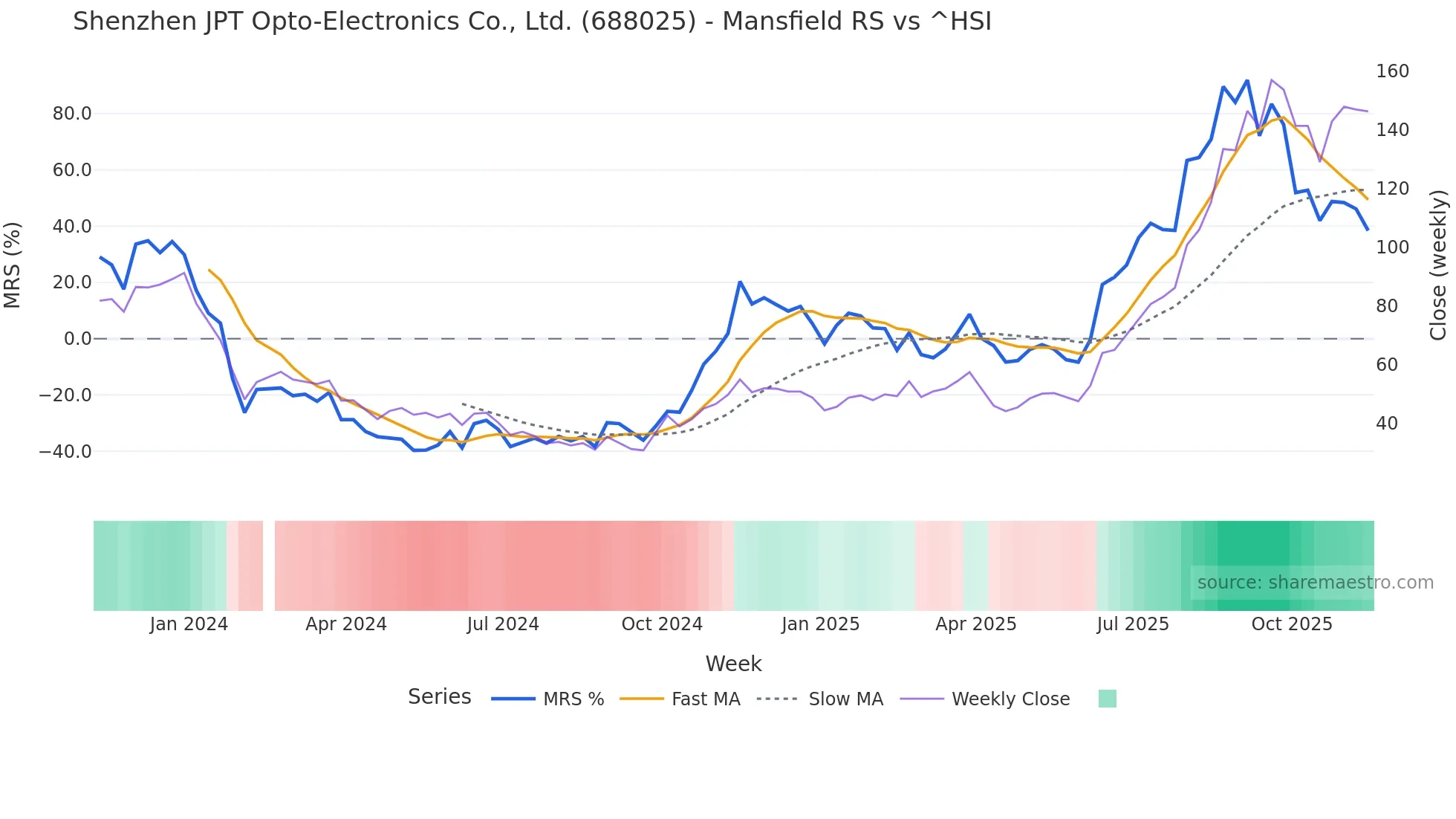 688025 Mansfield Relative Strength chart