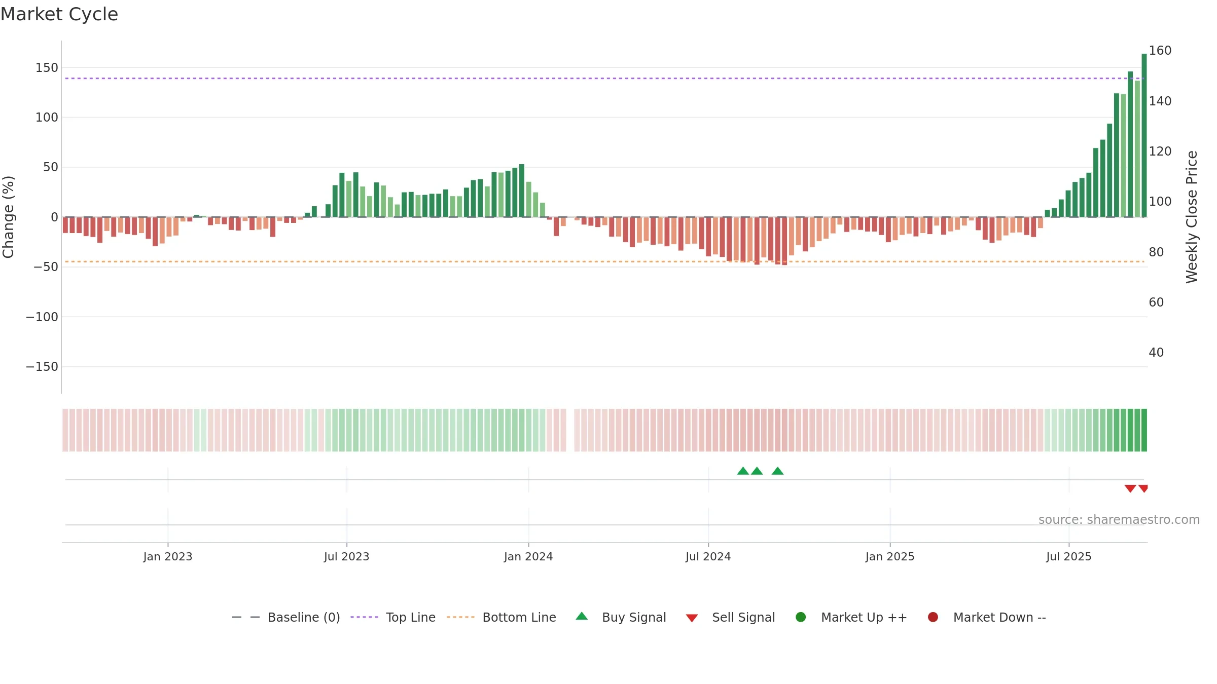688025 weekly Market Cycle chart, closing 2025-09-15.