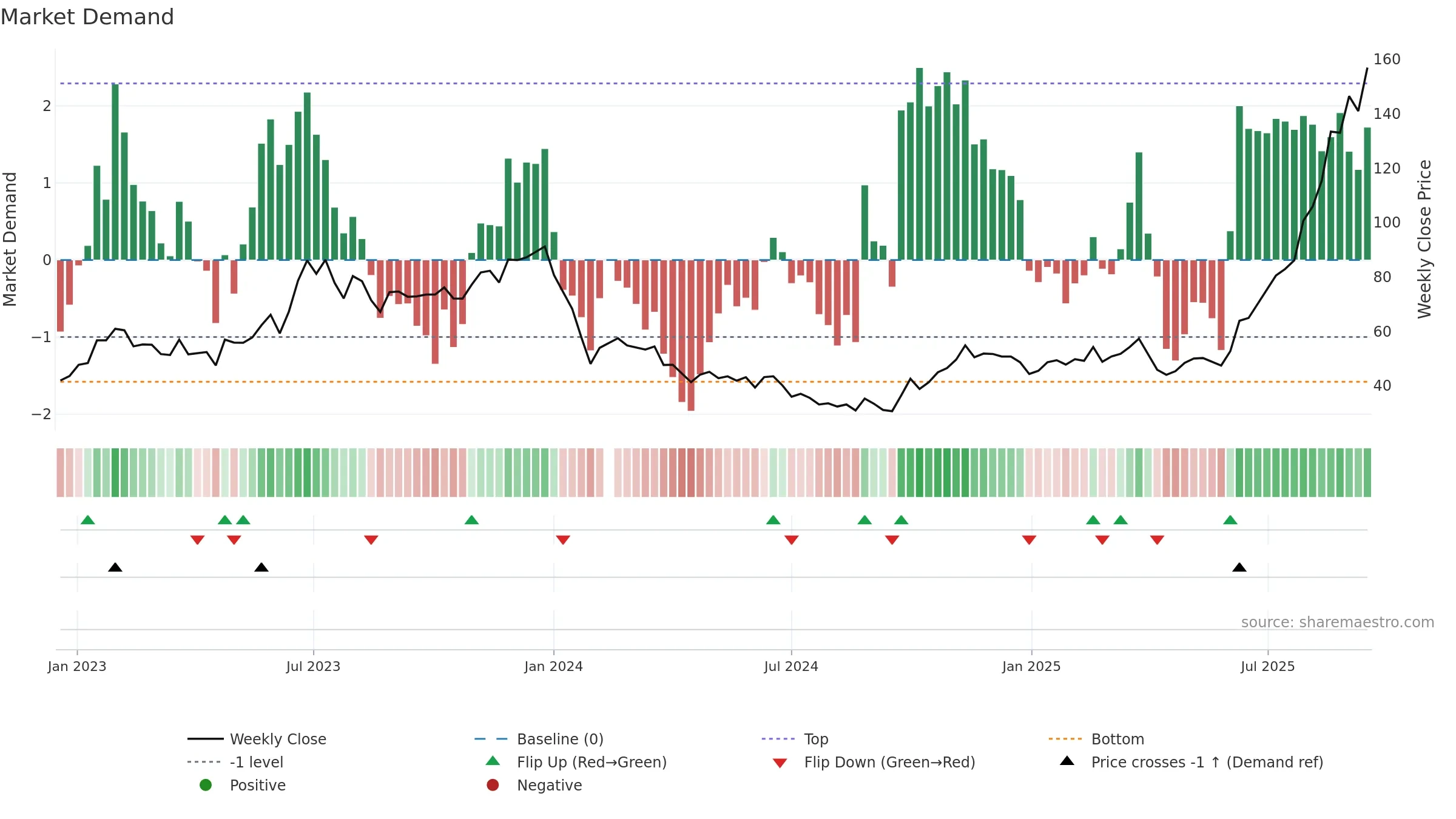 688025 weekly Market Demand chart, closing 2025-09-15.