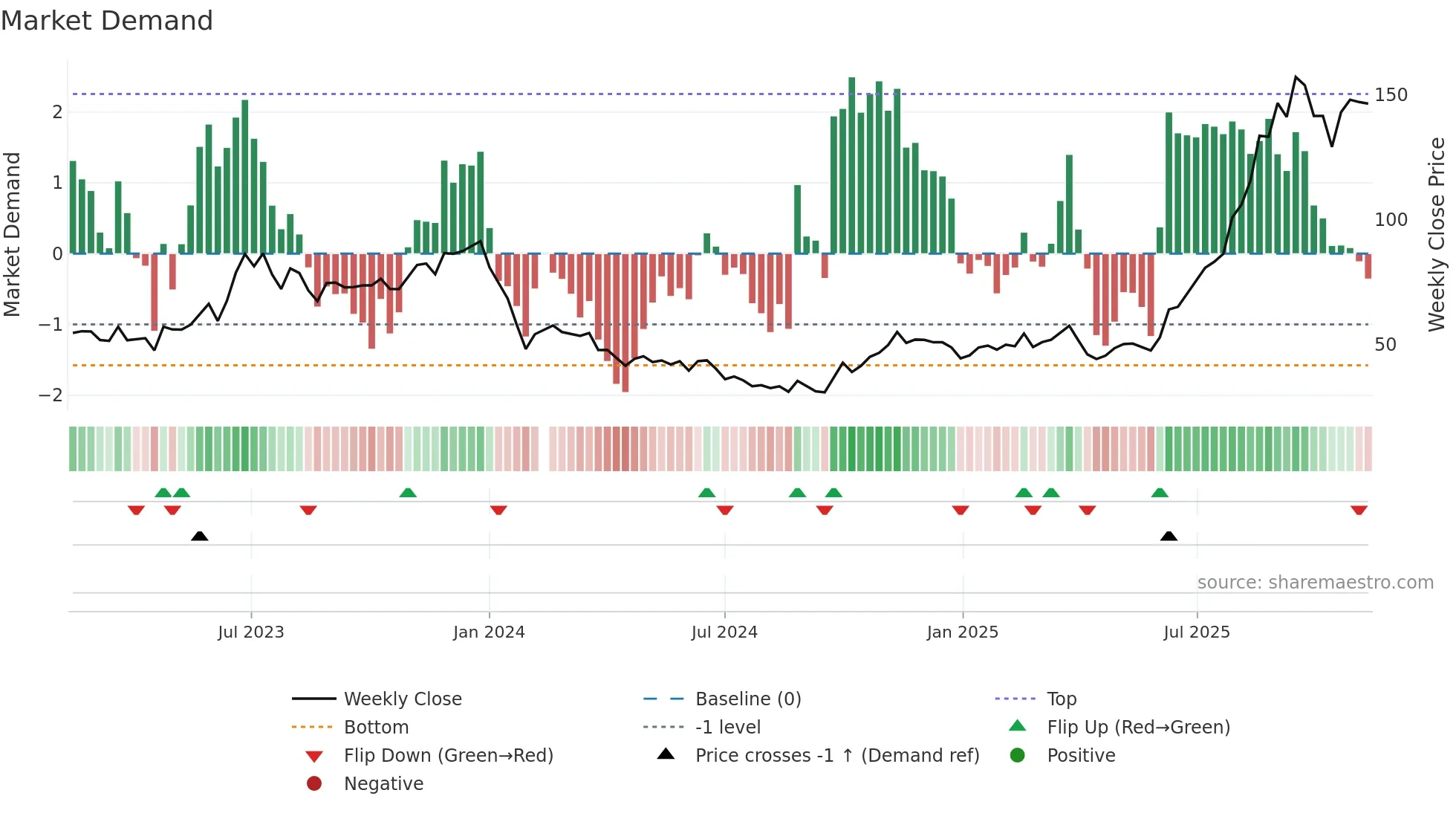 688025 weekly Market Demand chart