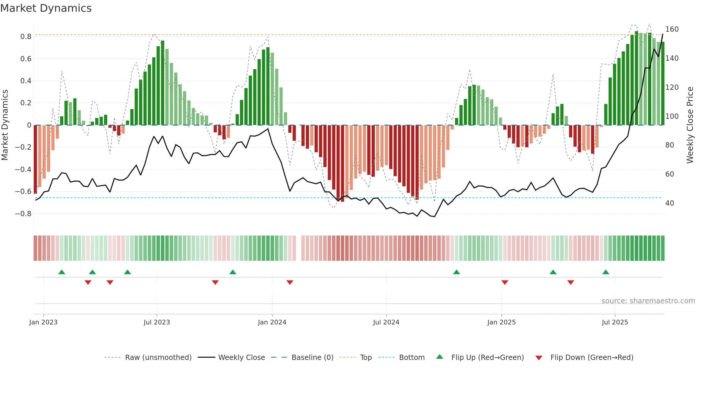 688025 weekly Market Dynamics chart, closing 2025-09-15.