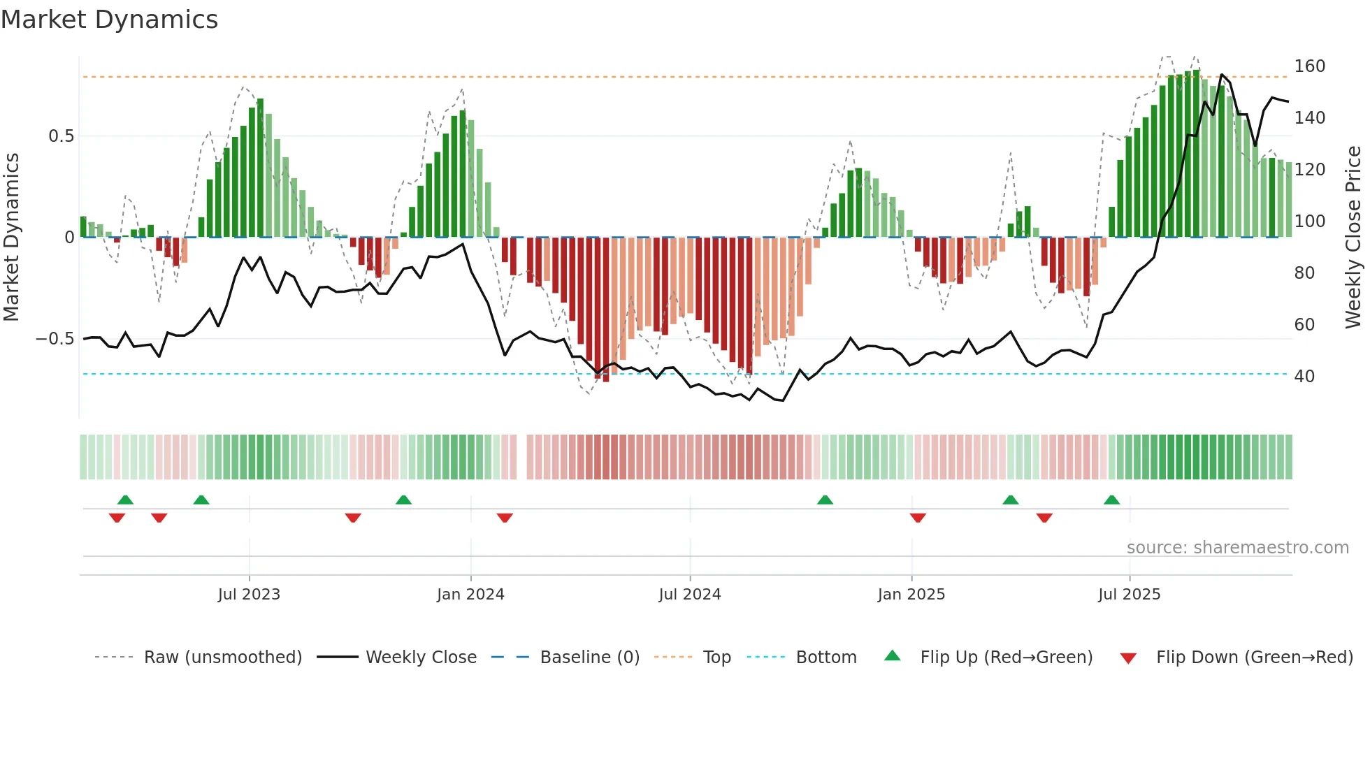 688025 weekly Market Dynamics chart