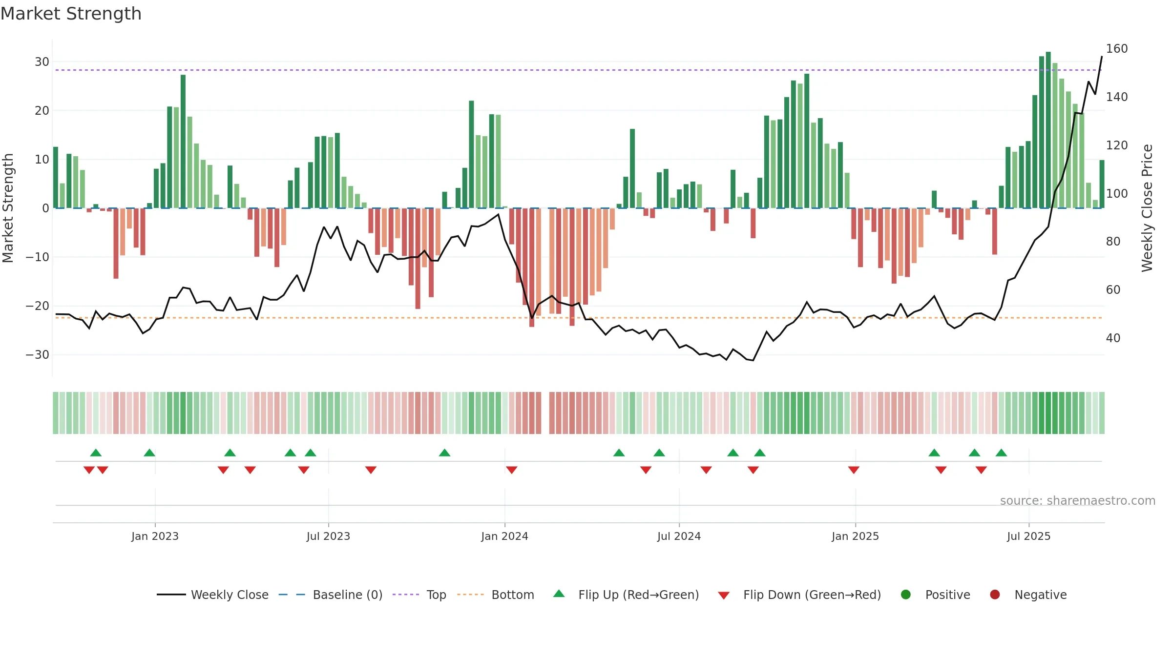 688025 weekly Market Strength chart, closing 2025-09-15.